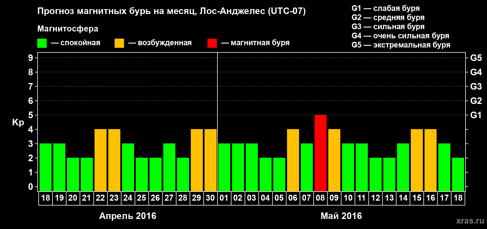 Прогноз максимального суточного геомагнитного индекса&nbsp;Kp на <b>1 месяц</b> (31 день) <b>с 18 апреля по 18 мая 2016 г</b>