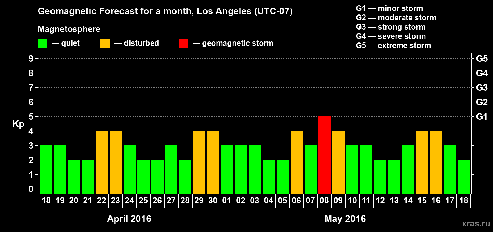 Forecast of the daily maximal value of geomagnetic index&nbsp;Kp for <b>1 month</b> (31 days) <b>from Apr 18, 2016 to May 18, 2016</b>
