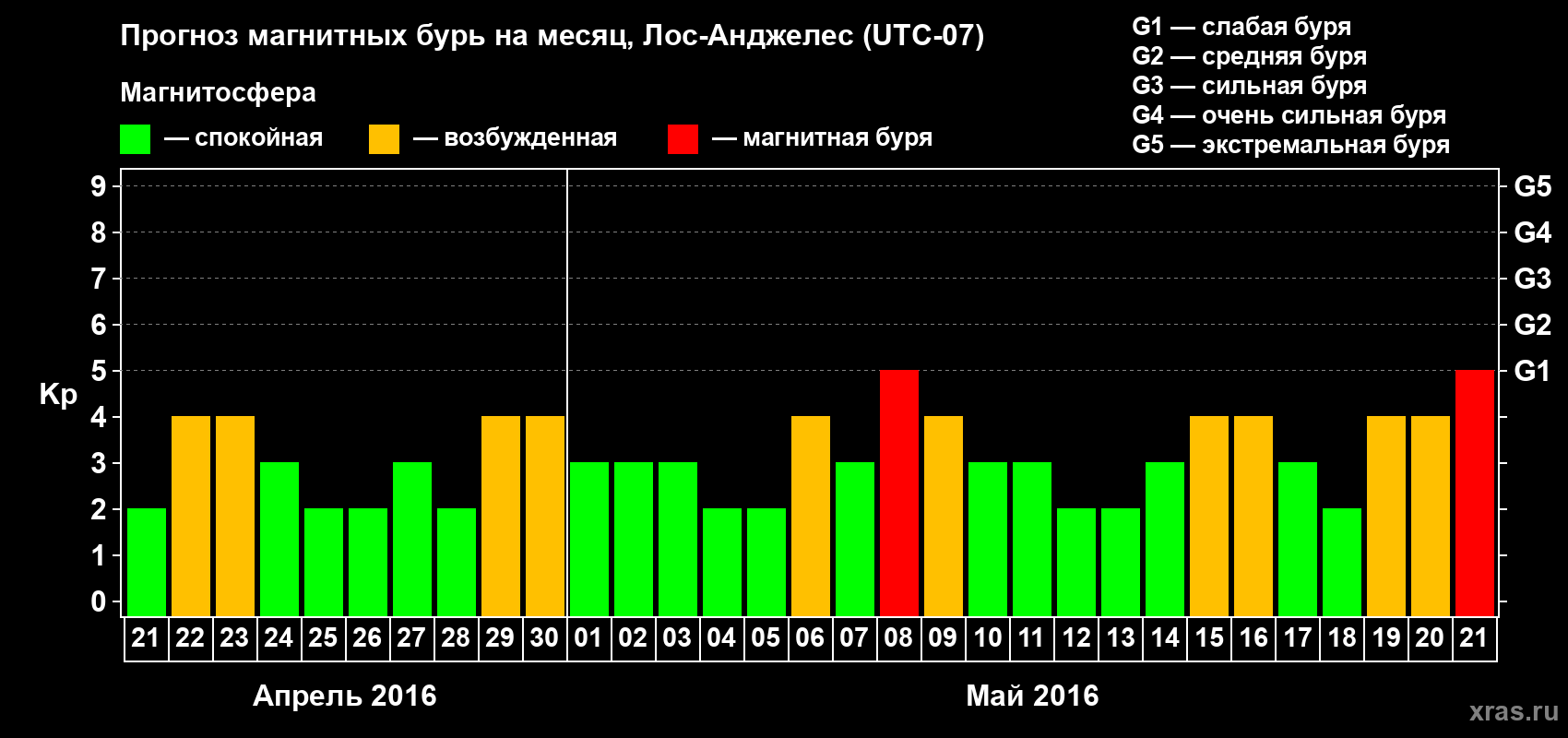 Прогноз максимального суточного геомагнитного индекса Kp на <b>1 месяц</b> (31 день) <b>с 21 апреля по 21 мая 2016 г</b>