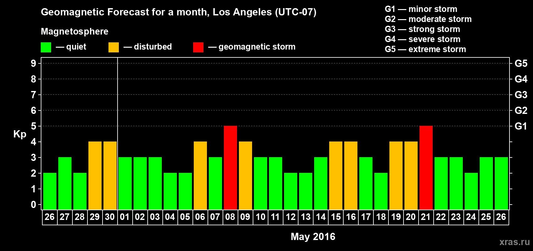Forecast of the daily maximal value of geomagnetic index&nbsp;Kp for <b>1 month</b> (31 days) <b>from Apr 26, 2016 to May 26, 2016</b>