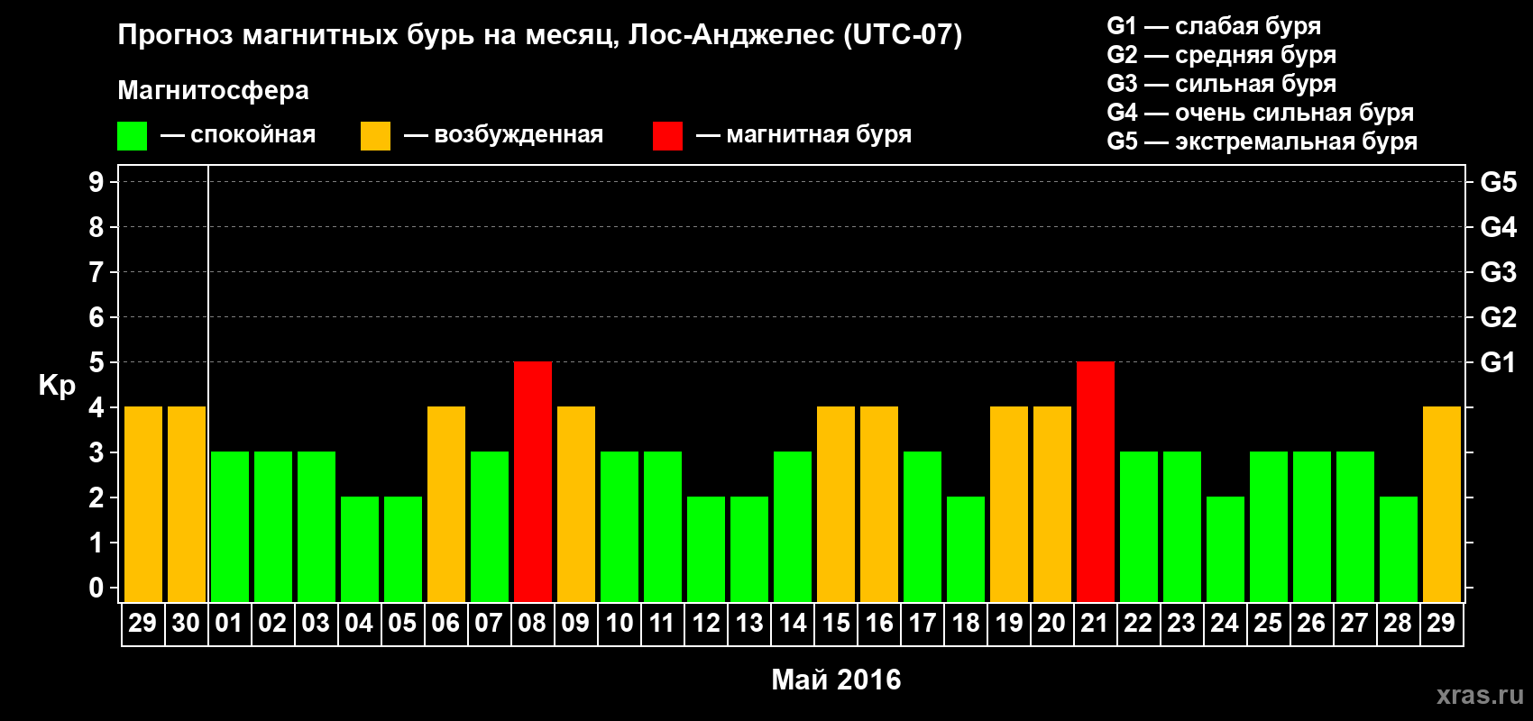Прогноз максимального суточного геомагнитного индекса Kp на <b>1 месяц</b> (31 день) <b>с 29 апреля по 29 мая 2016 г</b>