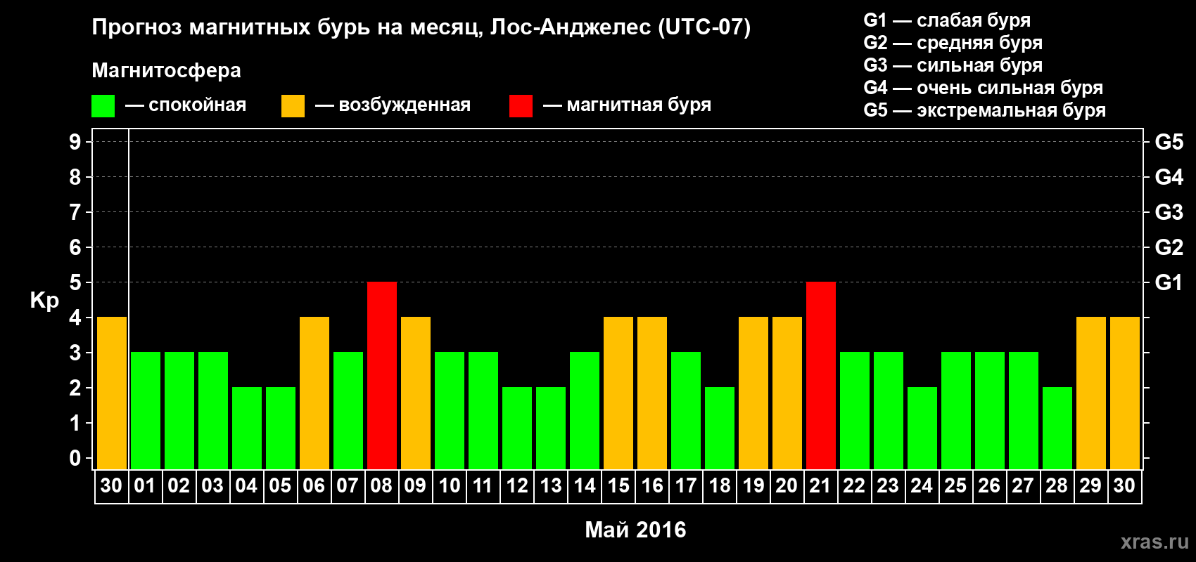 Прогноз максимального суточного геомагнитного индекса Kp на <b>1 месяц</b> (31 день) <b>с 30 апреля по 30 мая 2016 г</b>