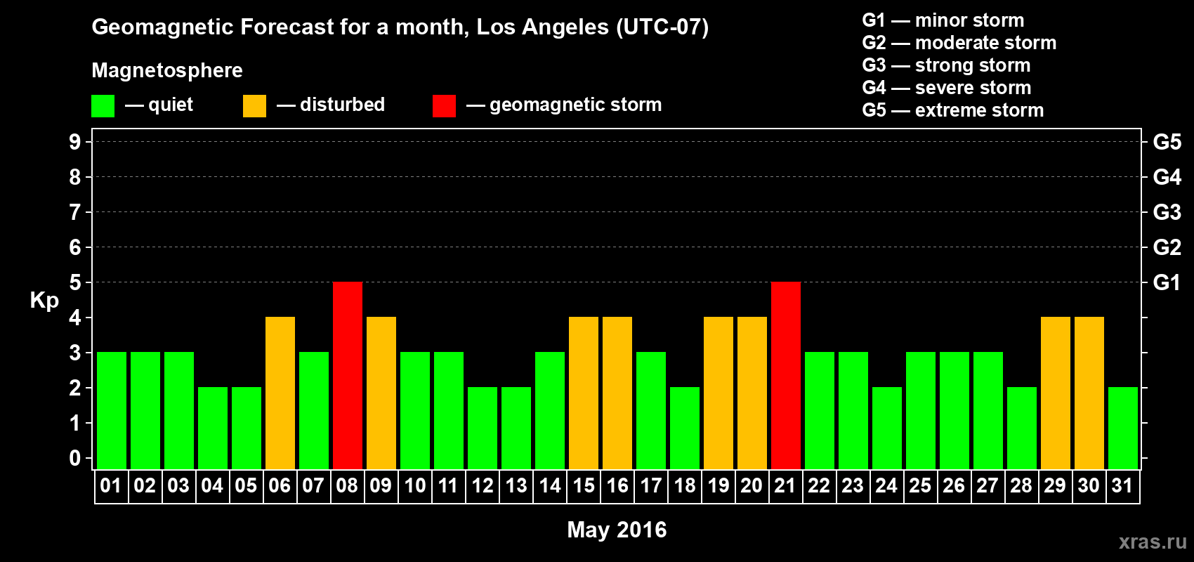 Forecast of the daily maximal value of geomagnetic index&nbsp;Kp for <b>1 month</b> (31 days) <b>from May 01, 2016 to May 31, 2016</b>