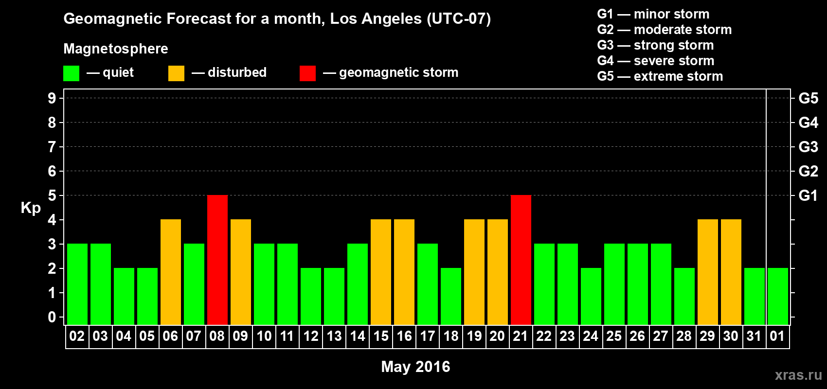 Forecast of the daily maximal value of geomagnetic index&nbsp;Kp for <b>1 month</b> (31 days) <b>from May 02, 2016 to Jun 01, 2016</b>