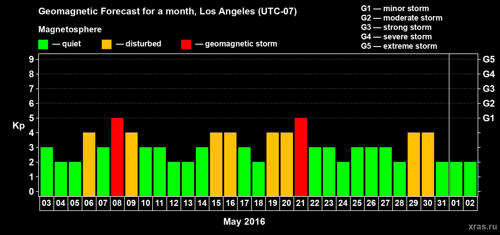 Forecast of the daily maximal value of geomagnetic index&nbsp;Kp for <b>1 month</b> (31 days) <b>from May 03, 2016 to Jun 02, 2016</b>