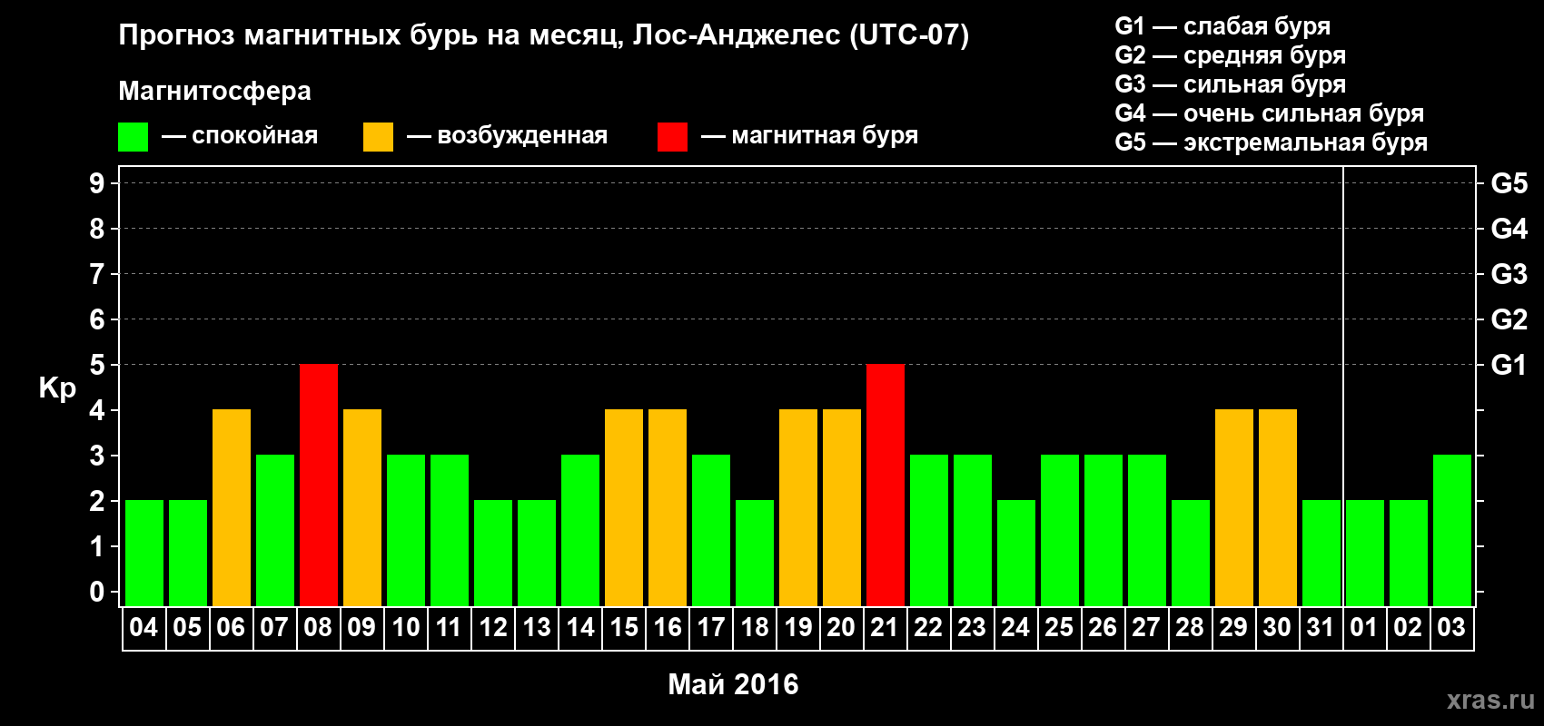Прогноз максимального суточного геомагнитного индекса Kp на <b>1 месяц</b> (31 день) <b>с 04 мая по 03 июня 2016 г</b>