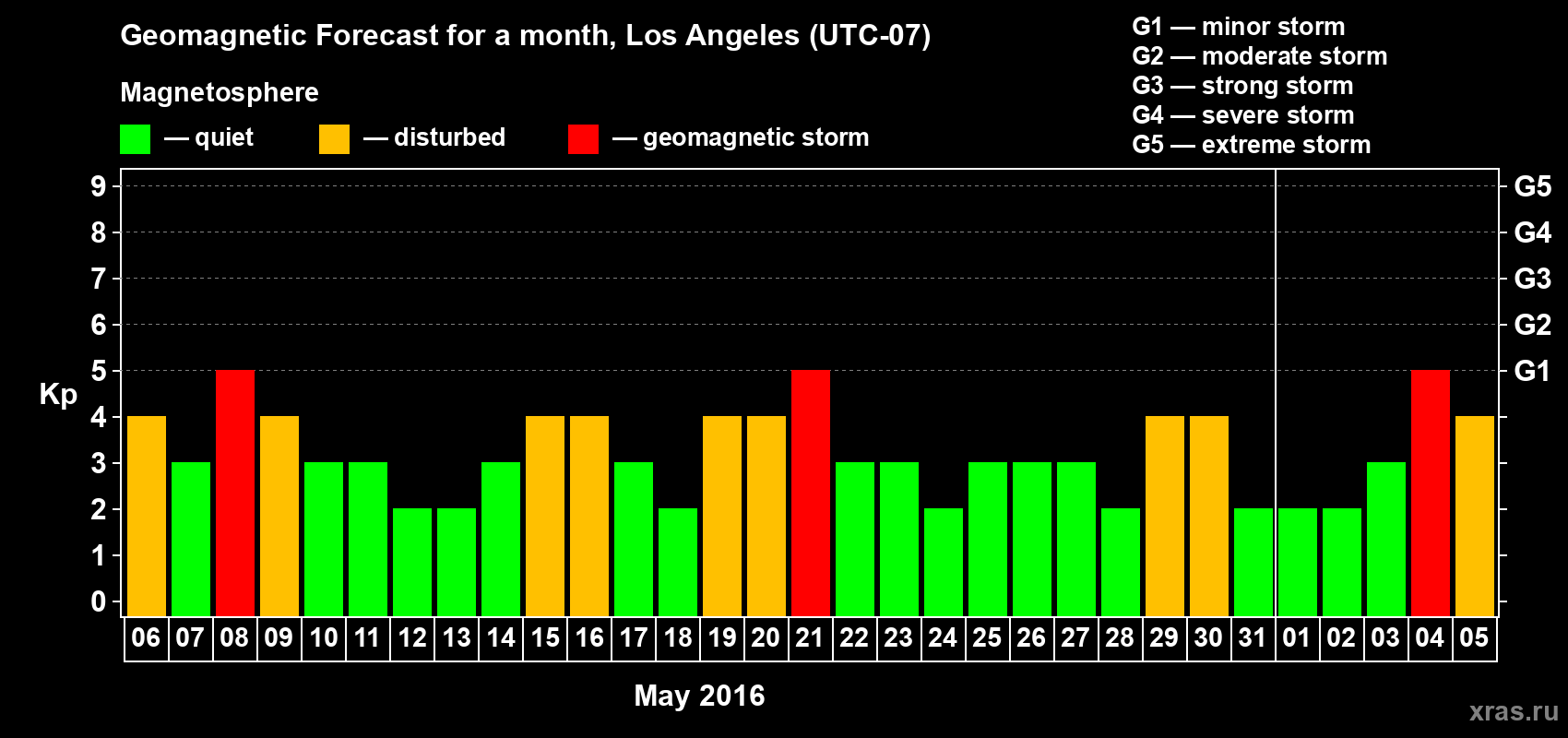 Forecast of the daily maximal value of geomagnetic index&nbsp;Kp for <b>1 month</b> (31 days) <b>from May 06, 2016 to Jun 05, 2016</b>
