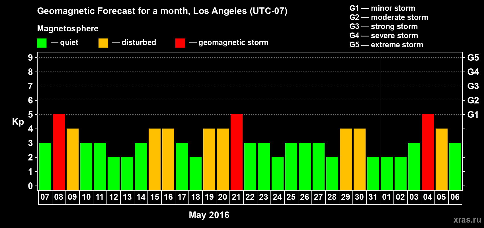 Forecast of the daily maximal value of geomagnetic index&nbsp;Kp for <b>1 month</b> (31 days) <b>from May 07, 2016 to Jun 06, 2016</b>