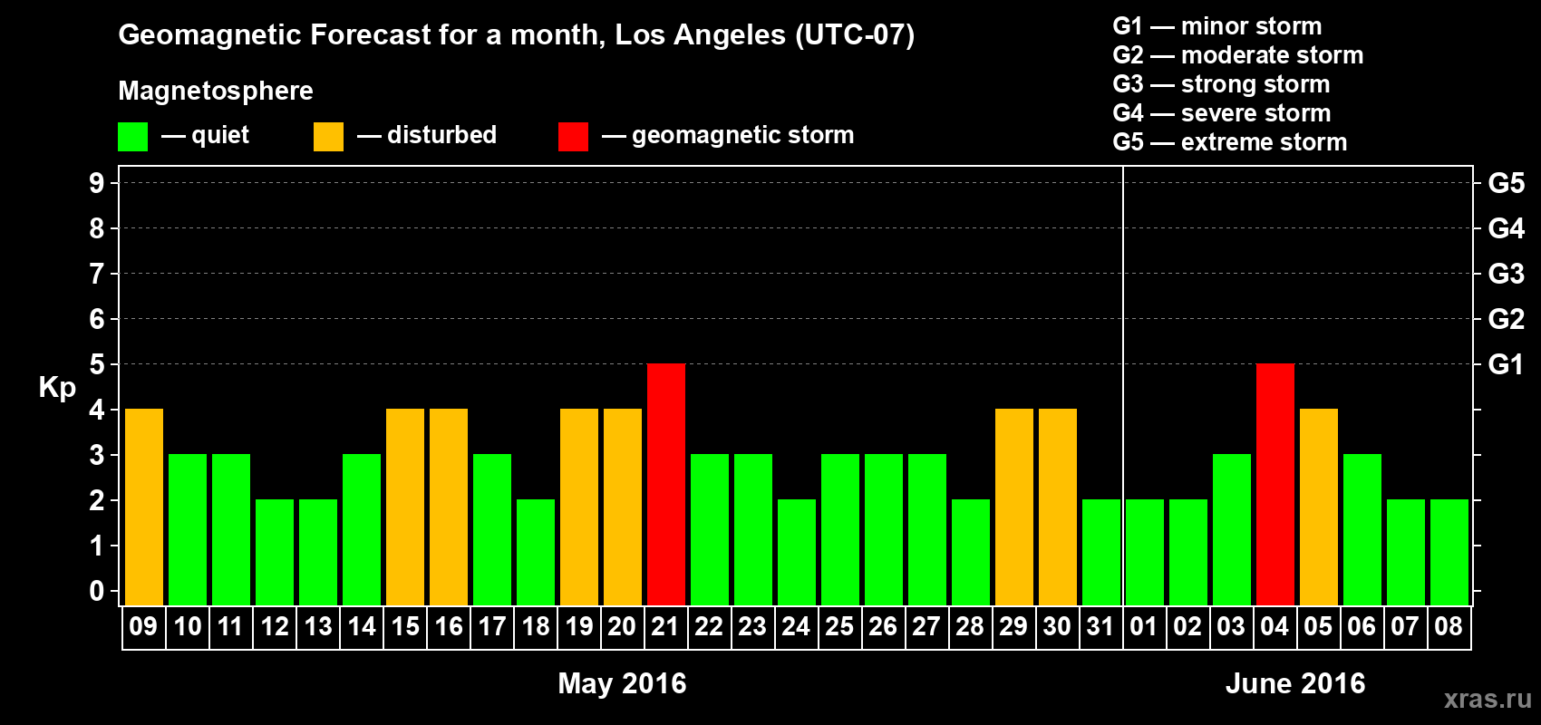 Forecast of the daily maximal value of geomagnetic index&nbsp;Kp for <b>1 month</b> (31 days) <b>from May 09, 2016 to Jun 08, 2016</b>