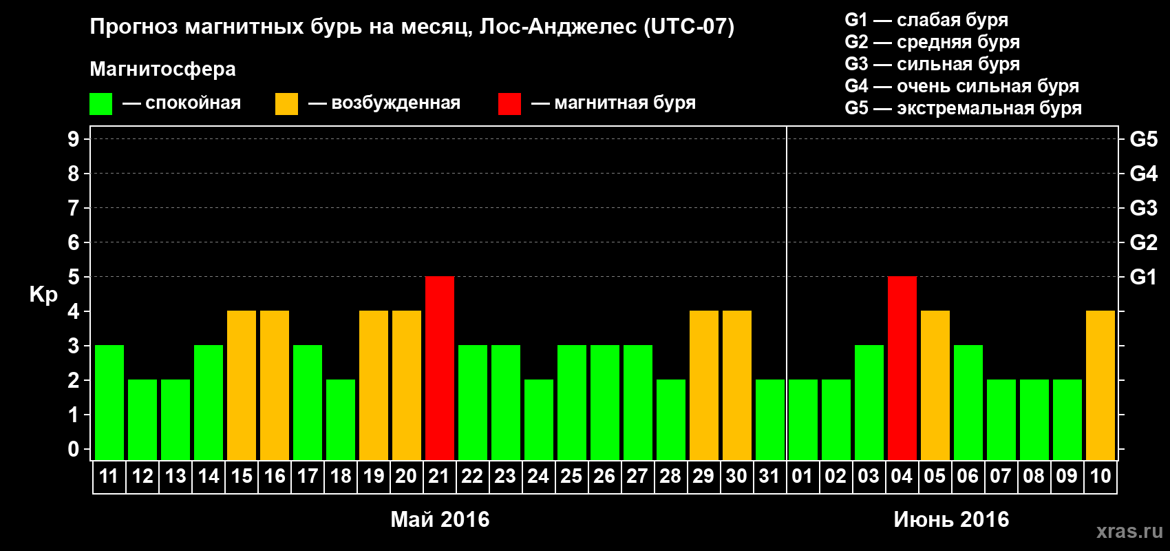 Прогноз максимального суточного геомагнитного индекса Kp на <b>1 месяц</b> (31 день) <b>с 11 мая по 10 июня 2016 г</b>