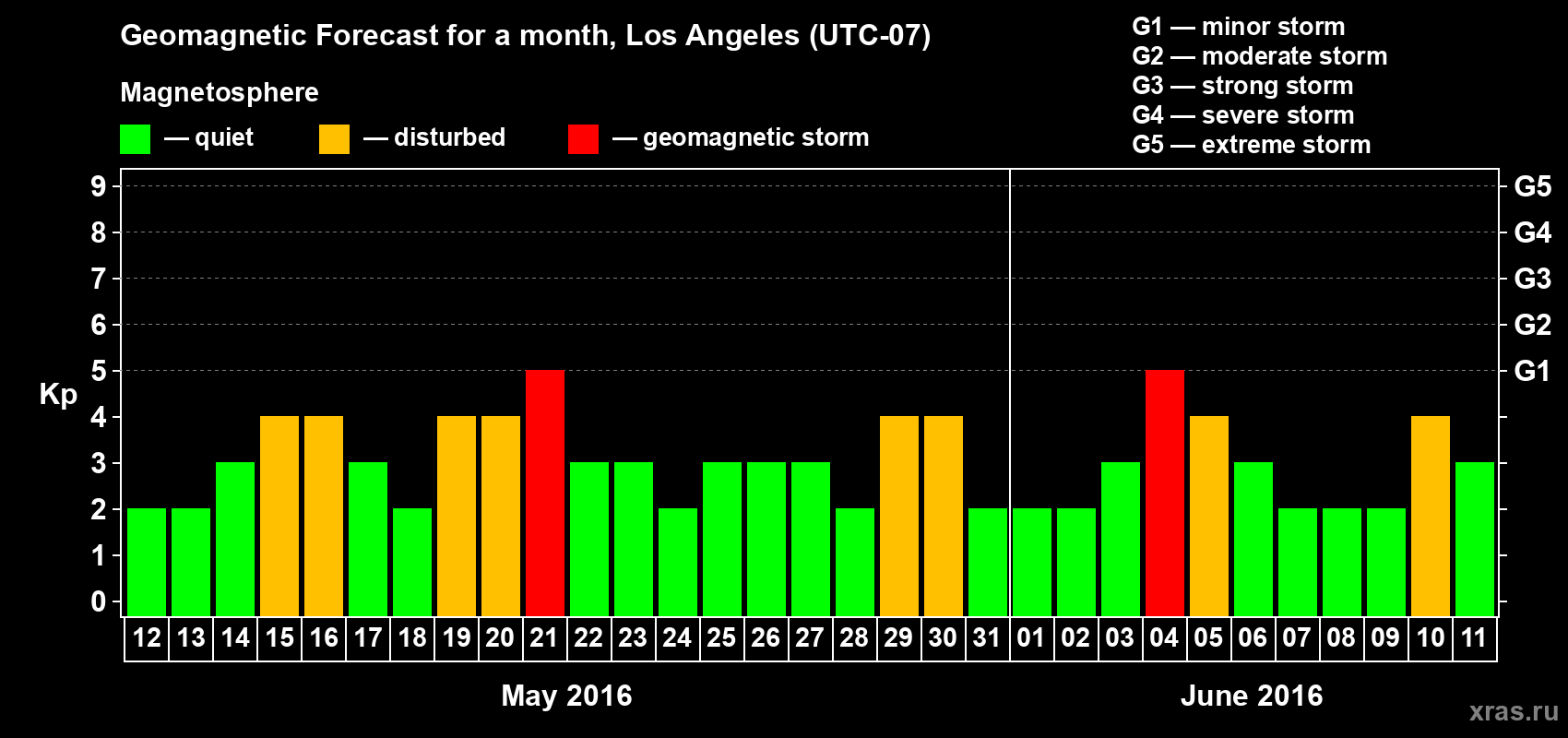 Forecast of the daily maximal value of geomagnetic index&nbsp;Kp for <b>1 month</b> (31 days) <b>from May 12, 2016 to Jun 11, 2016</b>