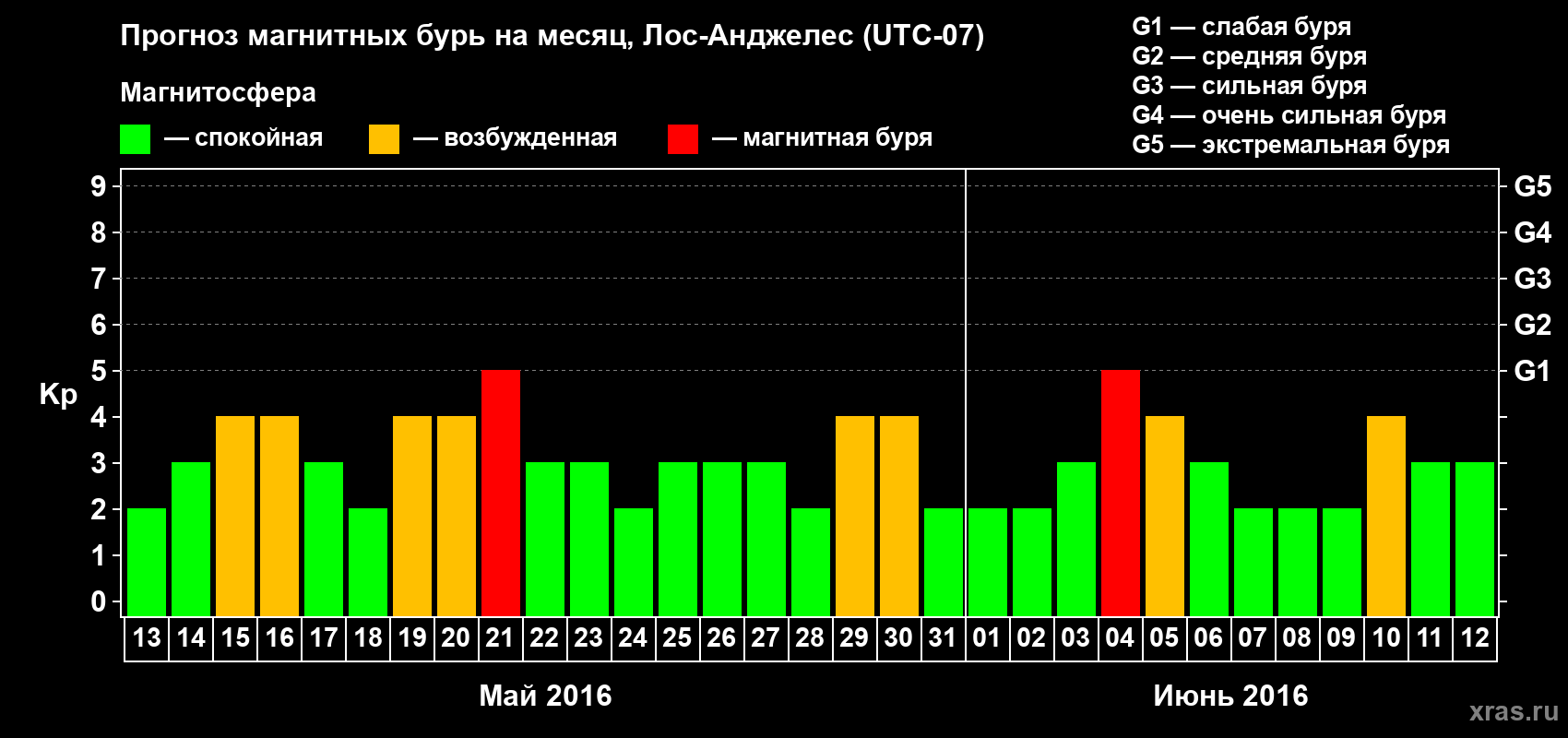 Прогноз максимального суточного геомагнитного индекса Kp на <b>1 месяц</b> (31 день) <b>с 13 мая по 12 июня 2016 г</b>