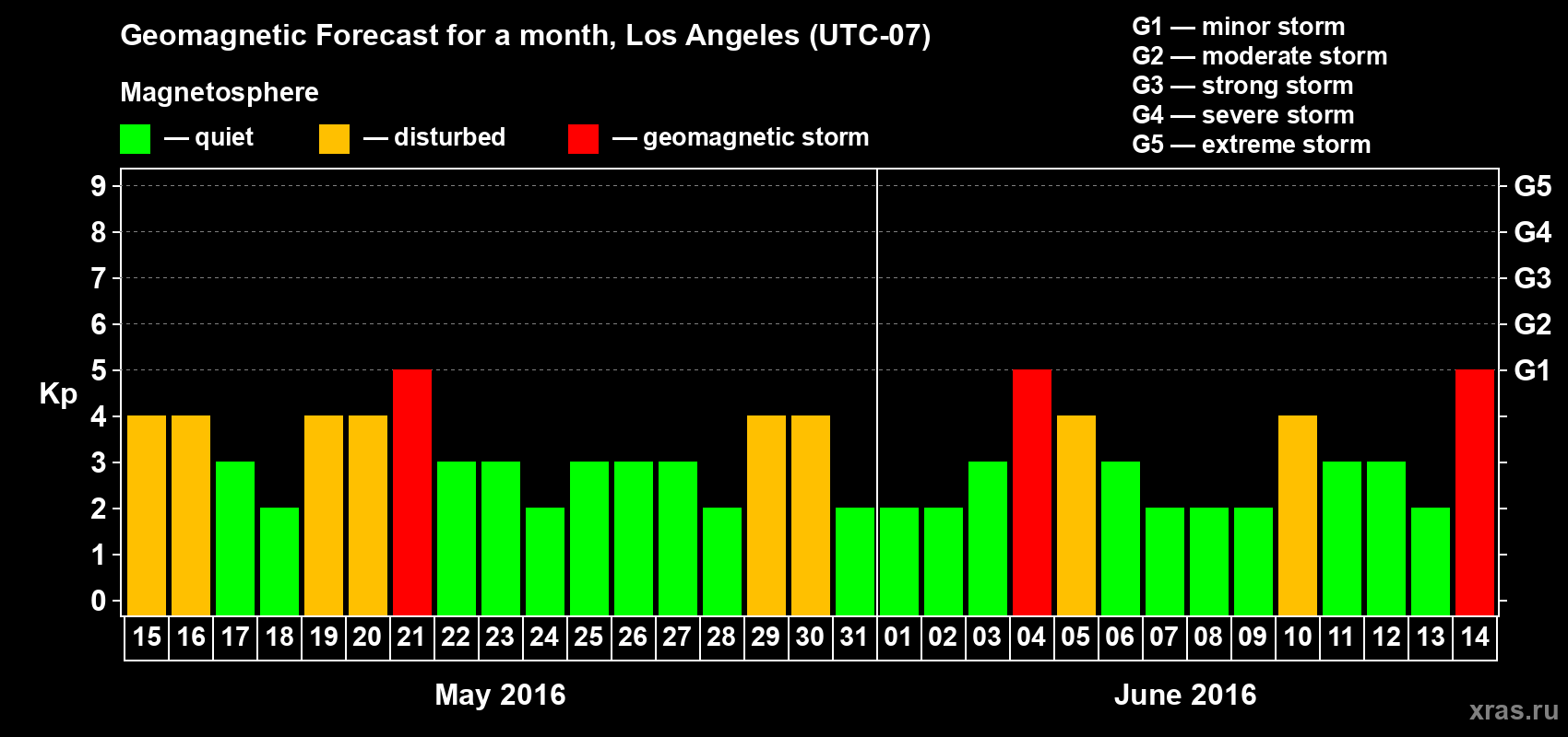 Forecast of the daily maximal value of geomagnetic index&nbsp;Kp for <b>1 month</b> (31 days) <b>from May 15, 2016 to Jun 14, 2016</b>