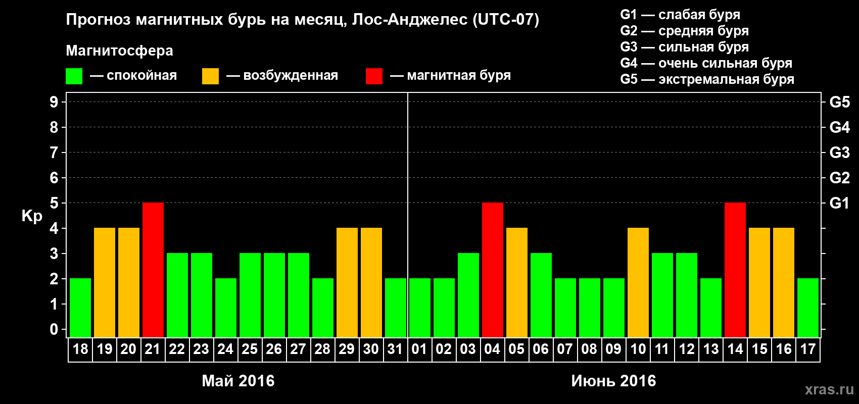 Прогноз максимального суточного геомагнитного индекса Kp на <b>1 месяц</b> (31 день) <b>с 18 мая по 17 июня 2016 г</b>
