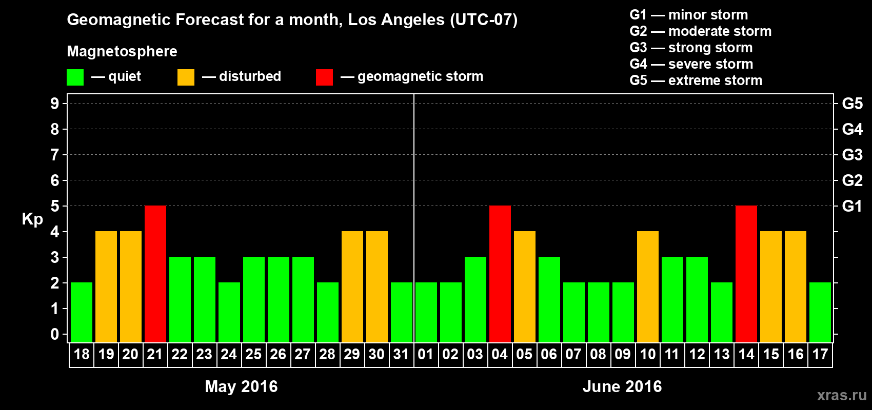 Forecast of the daily maximal value of geomagnetic index&nbsp;Kp for <b>1 month</b> (31 days) <b>from May 18, 2016 to Jun 17, 2016</b>