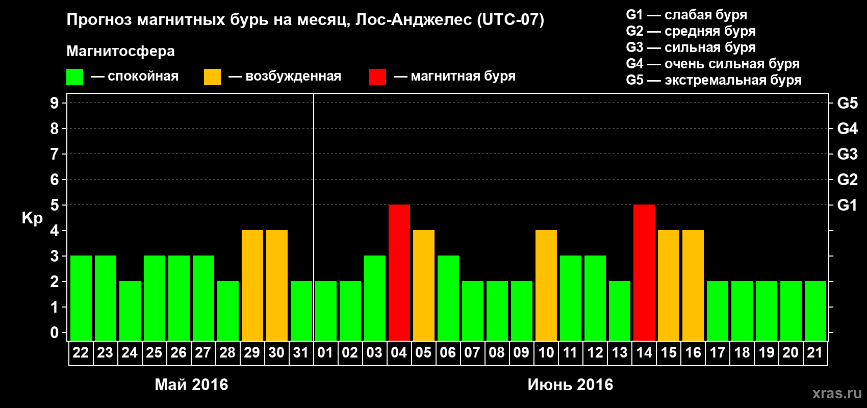 Прогноз максимального суточного геомагнитного индекса Kp на <b>1 месяц</b> (31 день) <b>с 22 мая по 21 июня 2016 г</b>