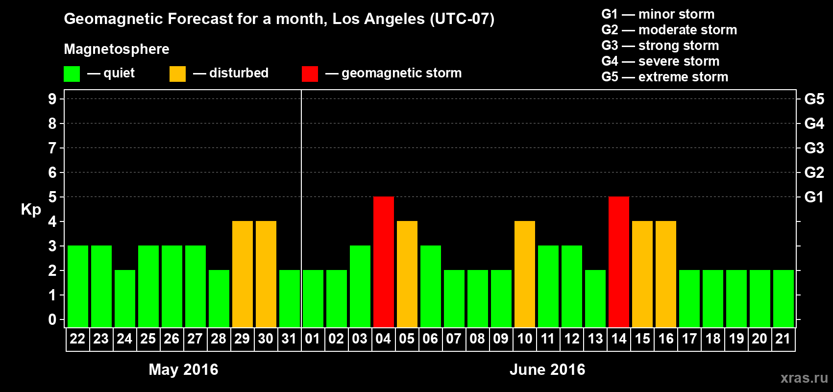 Forecast of the daily maximal value of geomagnetic index&nbsp;Kp for <b>1 month</b> (31 days) <b>from May 22, 2016 to Jun 21, 2016</b>