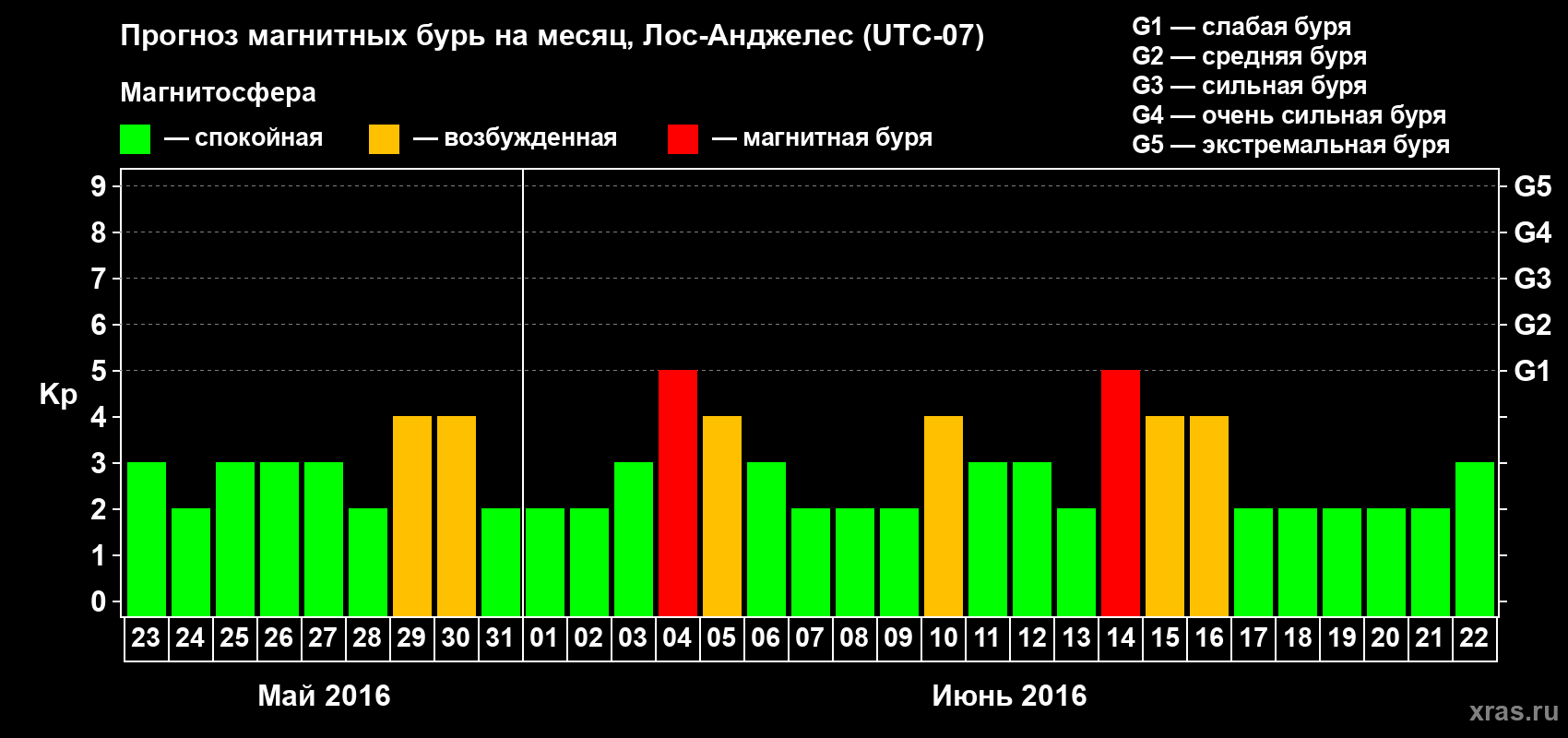 Прогноз максимального суточного геомагнитного индекса Kp на <b>1 месяц</b> (31 день) <b>с 23 мая по 22 июня 2016 г</b>