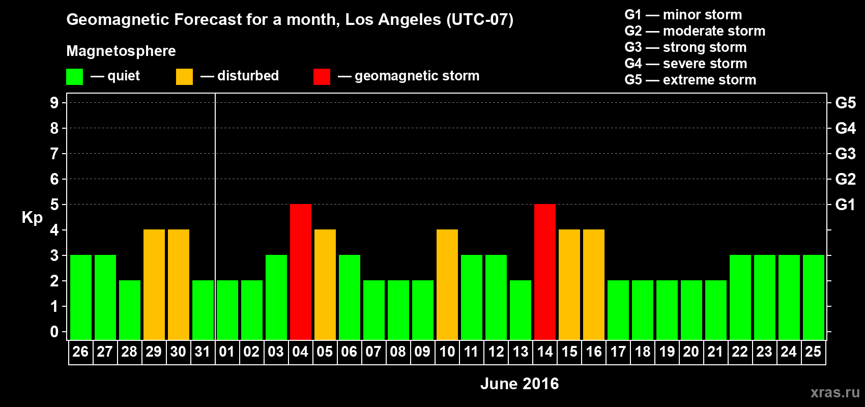 Forecast of the daily maximal value of geomagnetic index&nbsp;Kp for <b>1 month</b> (31 days) <b>from May 26, 2016 to Jun 25, 2016</b>