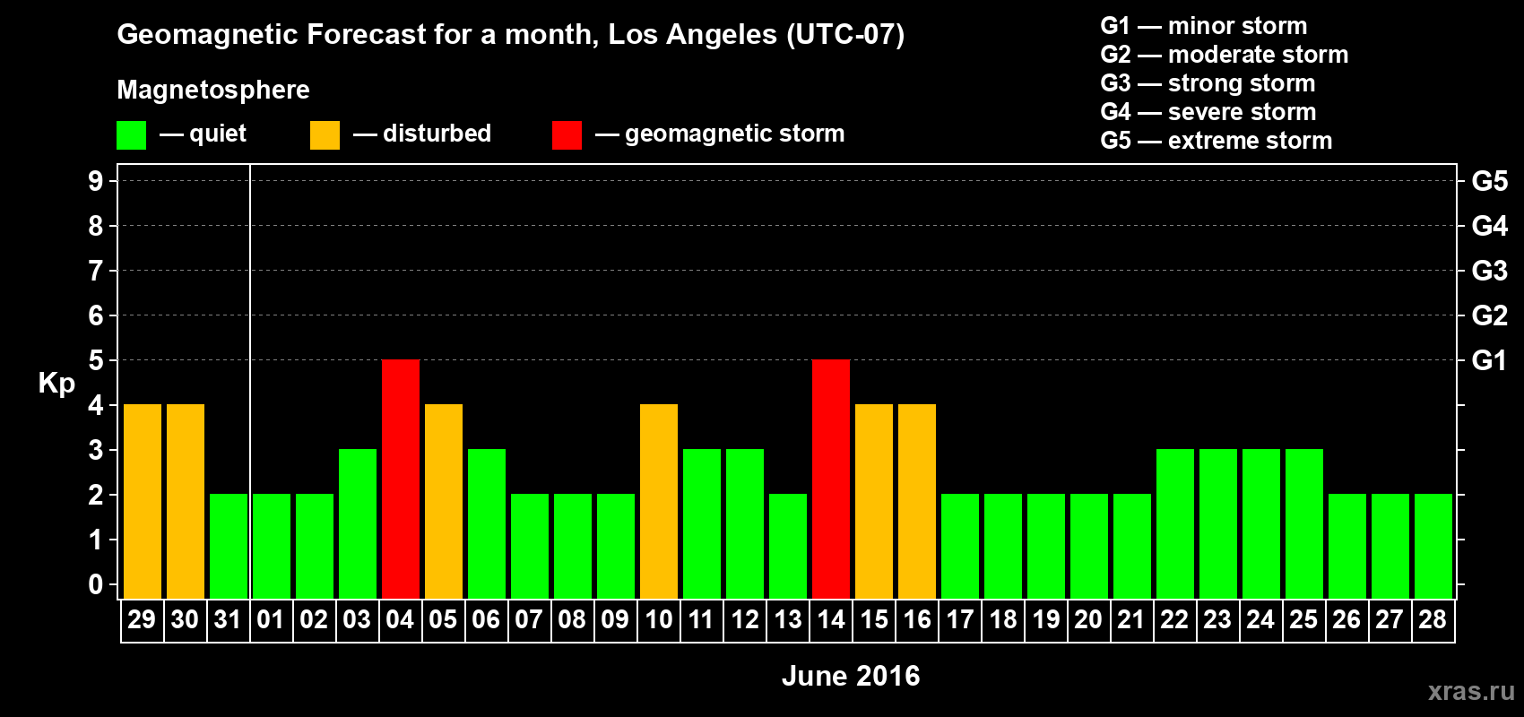 Forecast of the daily maximal value of geomagnetic index&nbsp;Kp for <b>1 month</b> (31 days) <b>from May 29, 2016 to Jun 28, 2016</b>