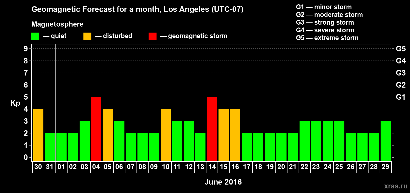 Forecast of the daily maximal value of geomagnetic index&nbsp;Kp for <b>1 month</b> (31 days) <b>from May 30, 2016 to Jun 29, 2016</b>