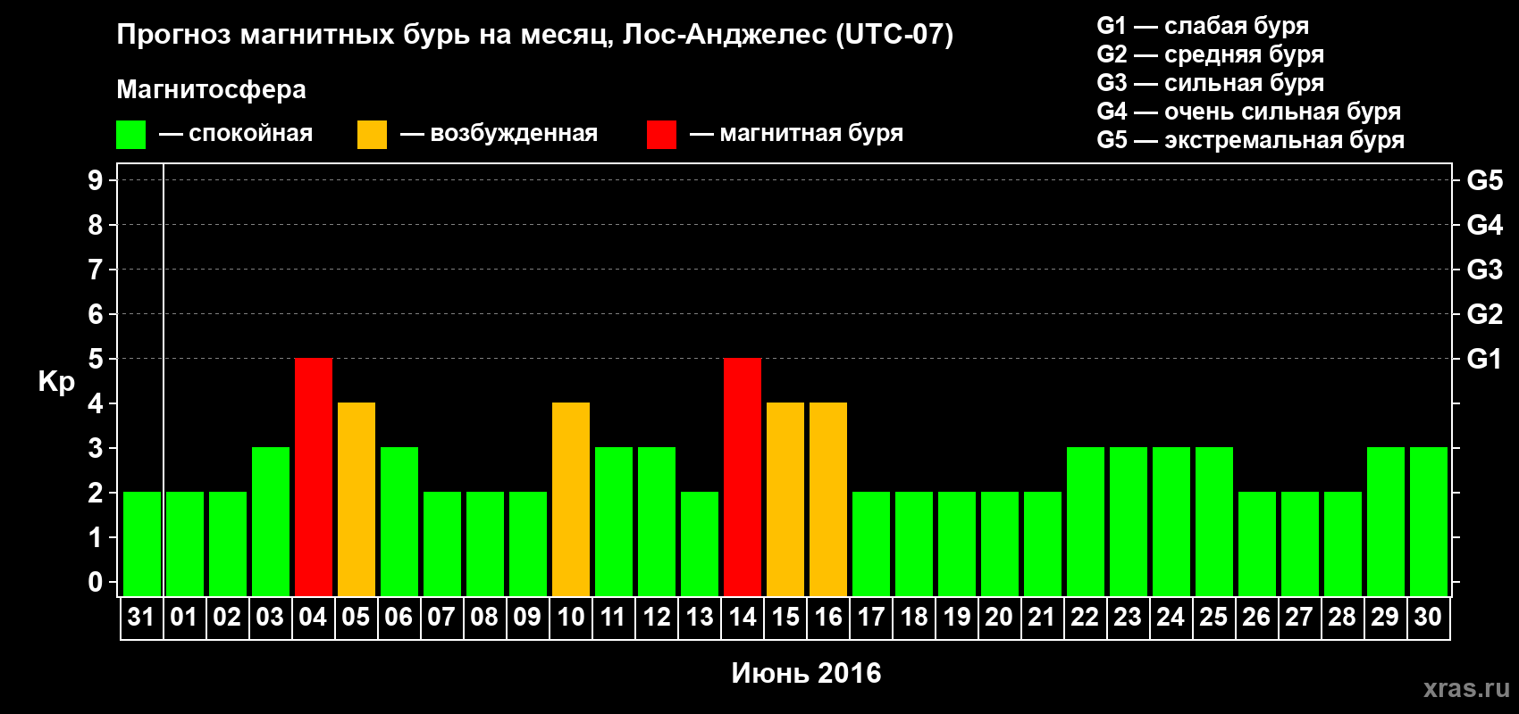 Прогноз максимального суточного геомагнитного индекса Kp на <b>1 месяц</b> (31 день) <b>с 31 мая по 30 июня 2016 г</b>