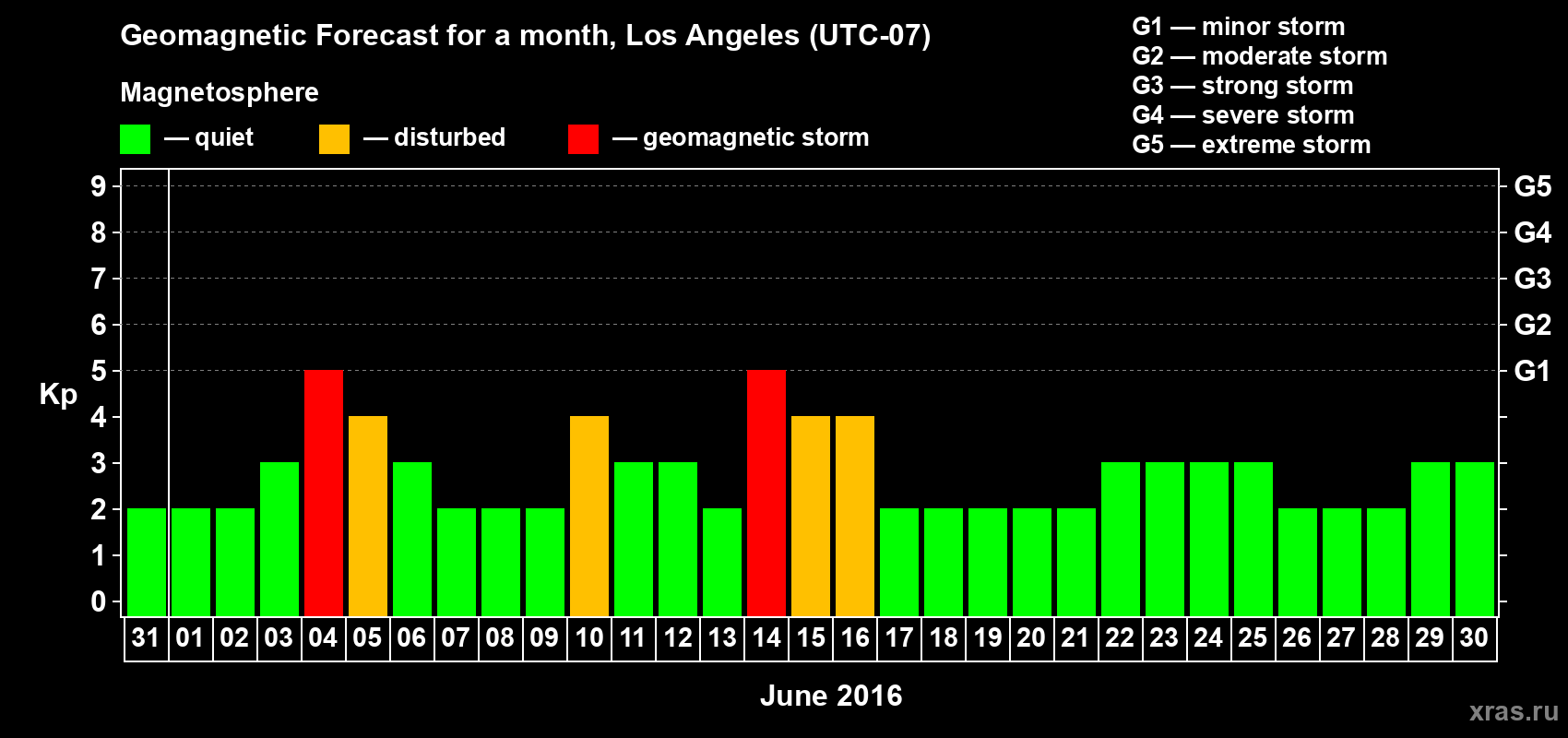 Forecast of the daily maximal value of geomagnetic index&nbsp;Kp for <b>1 month</b> (31 days) <b>from May 31, 2016 to Jun 30, 2016</b>