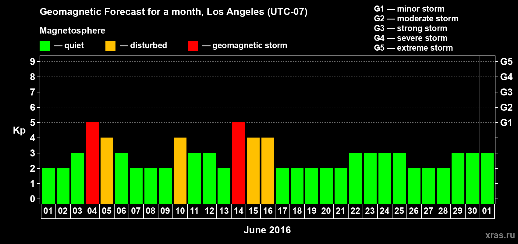 Forecast of the daily maximal value of geomagnetic index&nbsp;Kp for <b>1 month</b> (31 days) <b>from Jun 01, 2016 to Jul 01, 2016</b>