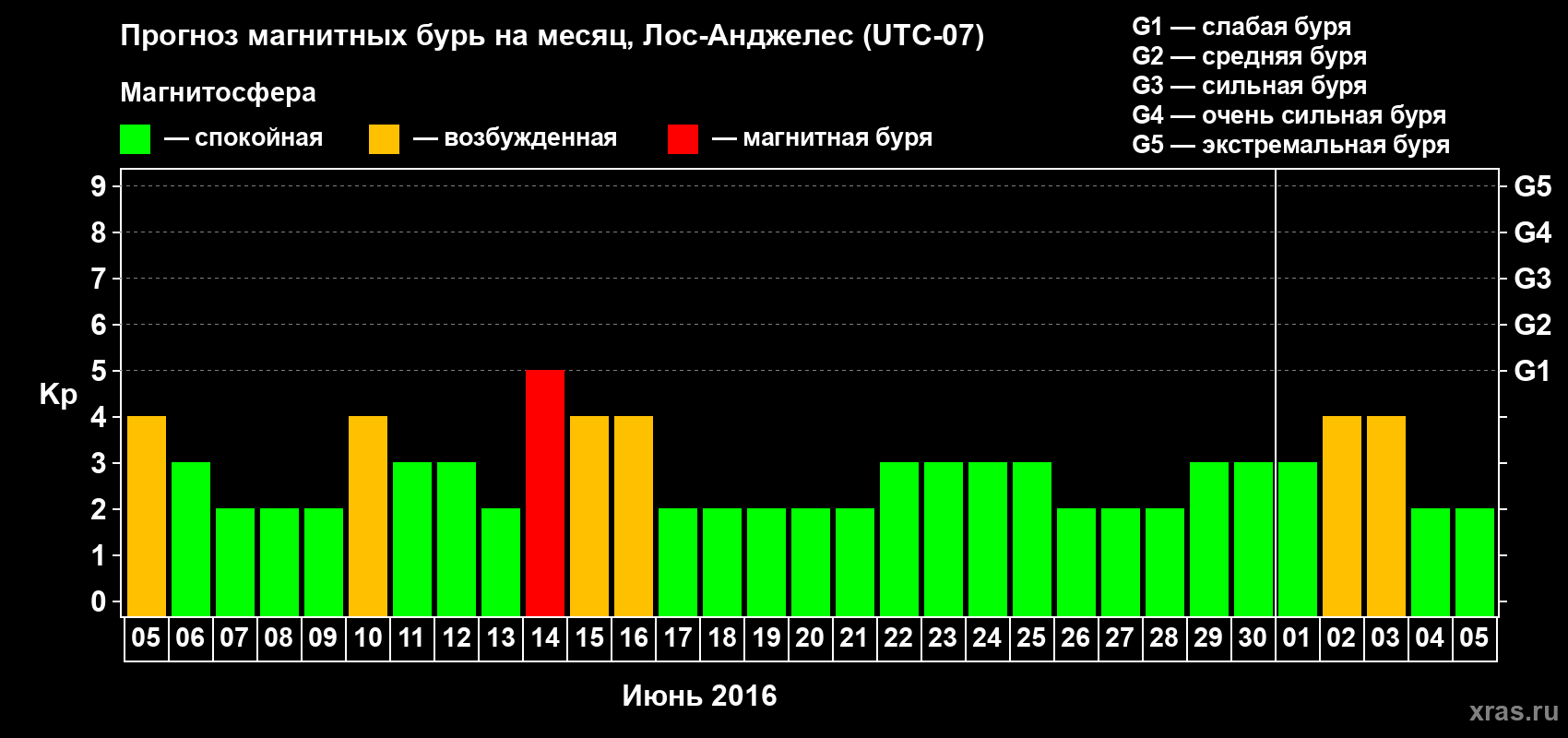 Прогноз максимального суточного геомагнитного индекса Kp на <b>1 месяц</b> (31 день) <b>с 05 июня по 05 июля 2016 г</b>