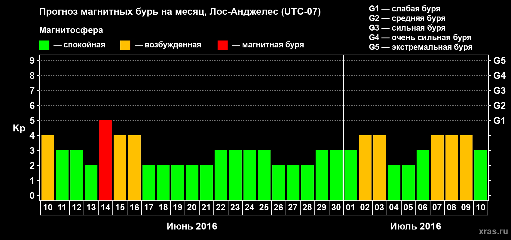 Прогноз максимального суточного геомагнитного индекса Kp на <b>1 месяц</b> (31 день) <b>с 10 июня по 10 июля 2016 г</b>