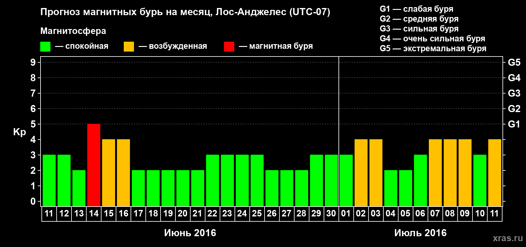 Прогноз максимального суточного геомагнитного индекса Kp на <b>1 месяц</b> (31 день) <b>с 11 июня по 11 июля 2016 г</b>