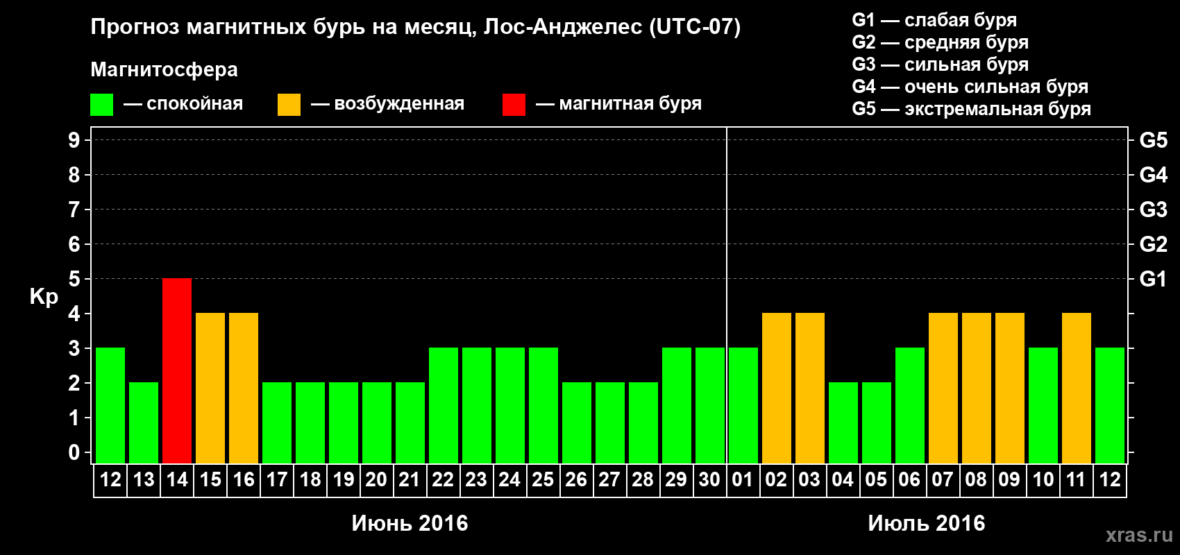 Прогноз максимального суточного геомагнитного индекса Kp на <b>1 месяц</b> (31 день) <b>с 12 июня по 12 июля 2016 г</b>