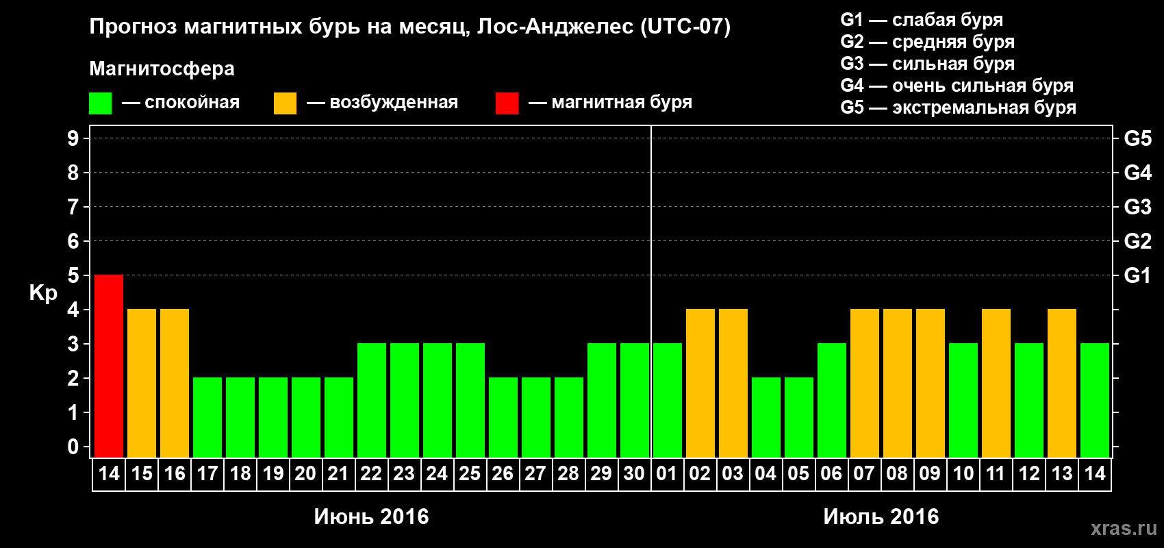 Прогноз максимального суточного геомагнитного индекса Kp на <b>1 месяц</b> (31 день) <b>с 14 июня по 14 июля 2016 г</b>