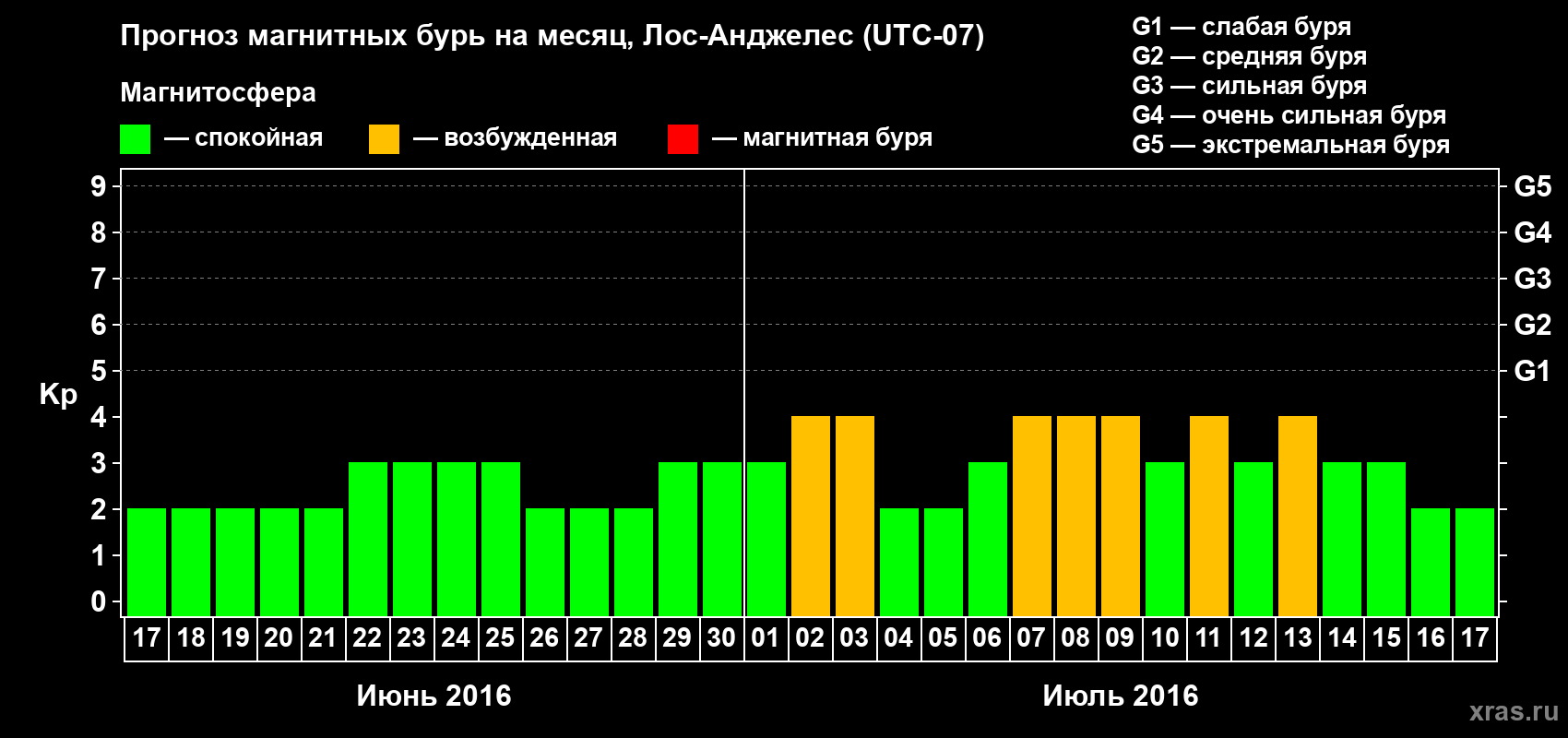 Прогноз максимального суточного геомагнитного индекса Kp на <b>1 месяц</b> (31 день) <b>с 17 июня по 17 июля 2016 г</b>