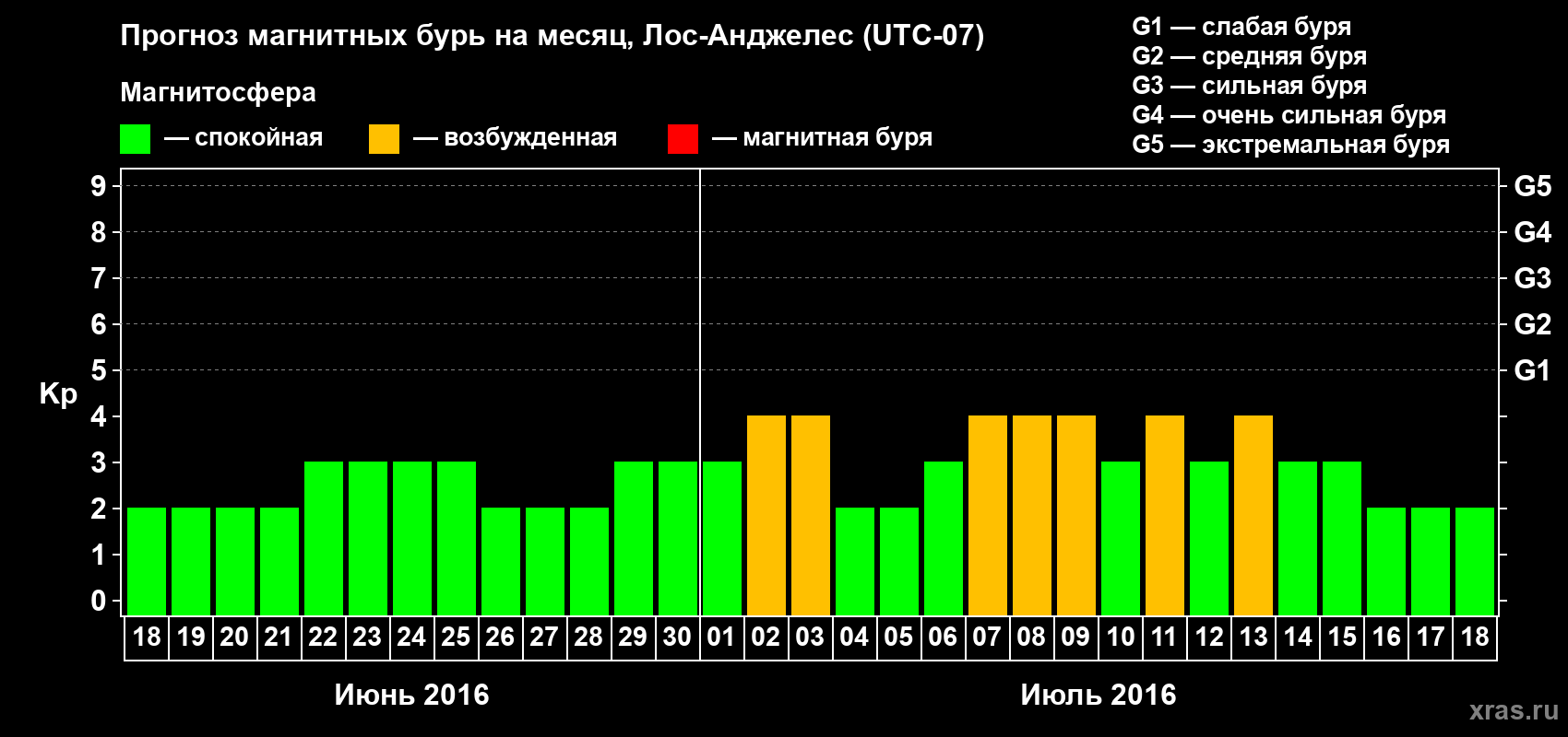 Прогноз максимального суточного геомагнитного индекса Kp на <b>1 месяц</b> (31 день) <b>с 18 июня по 18 июля 2016 г</b>