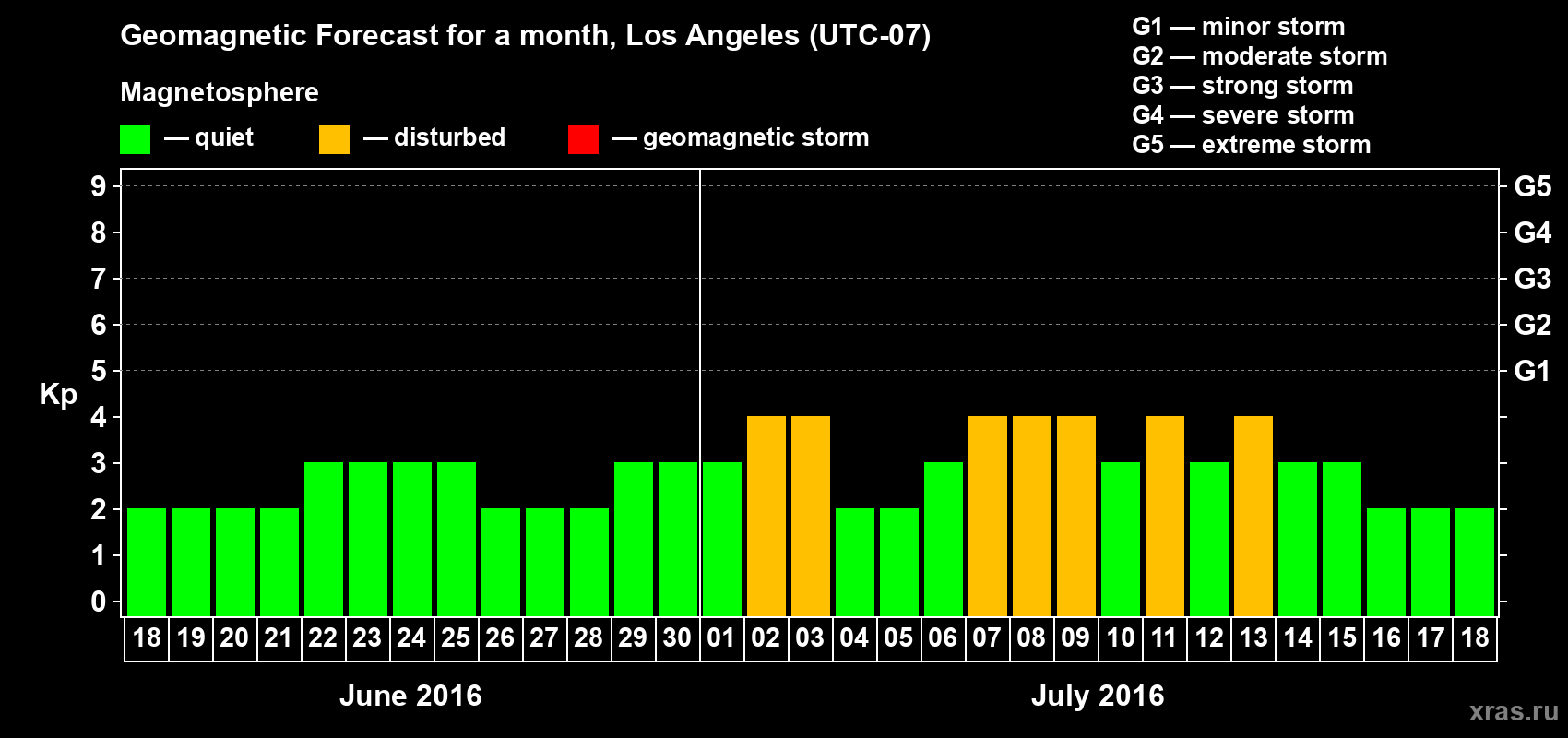 Forecast of the daily maximal value of geomagnetic index&nbsp;Kp for <b>1 month</b> (31 days) <b>from Jun 18, 2016 to Jul 18, 2016</b>