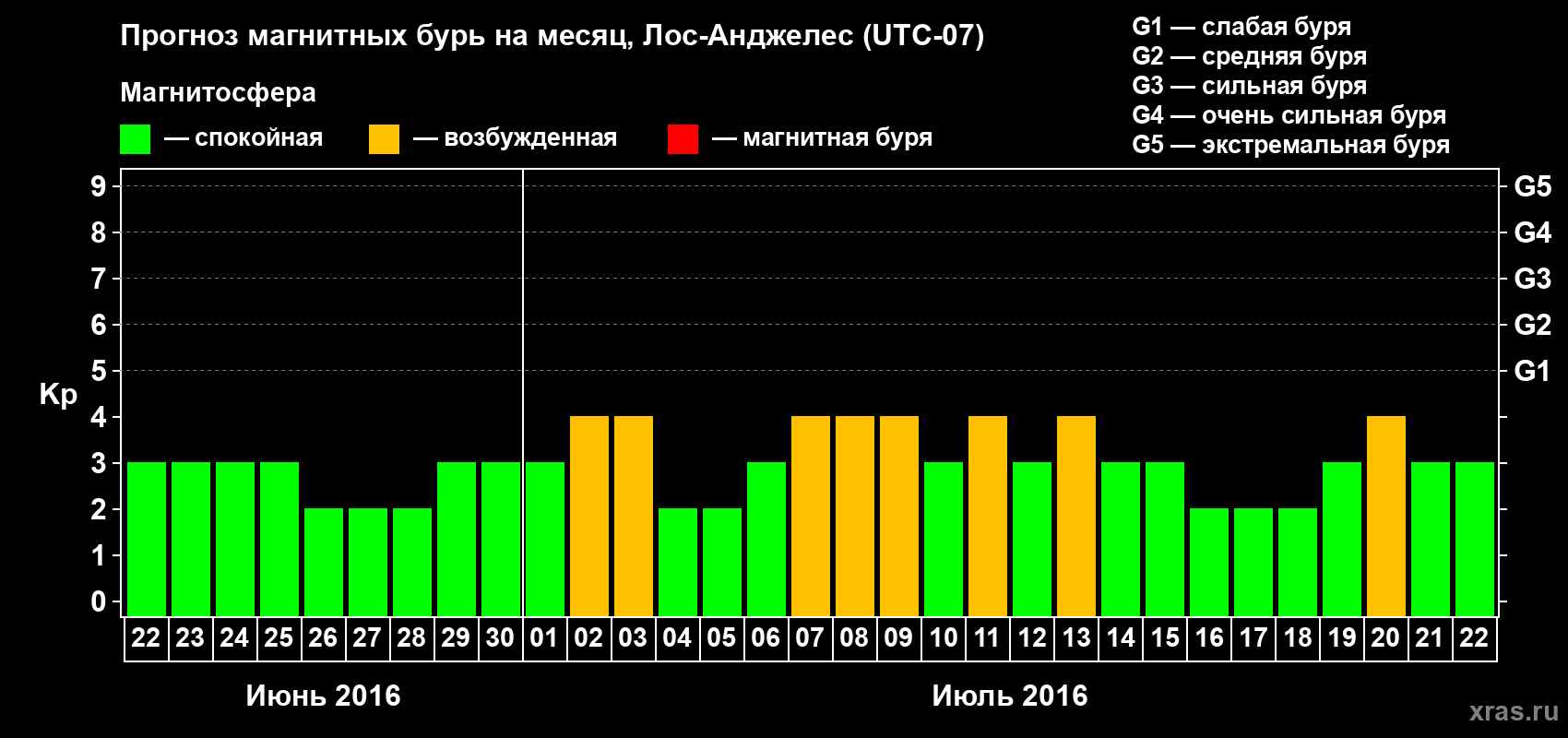 Прогноз максимального суточного геомагнитного индекса Kp на <b>1 месяц</b> (31 день) <b>с 22 июня по 22 июля 2016 г</b>