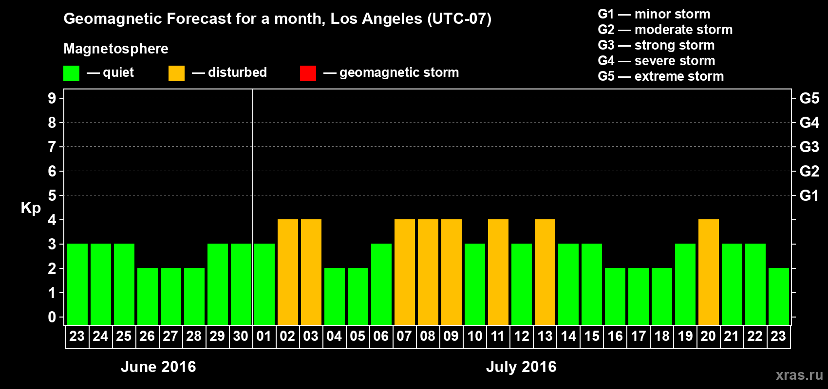 Forecast of the daily maximal value of geomagnetic index&nbsp;Kp for <b>1 month</b> (31 days) <b>from Jun 23, 2016 to Jul 23, 2016</b>