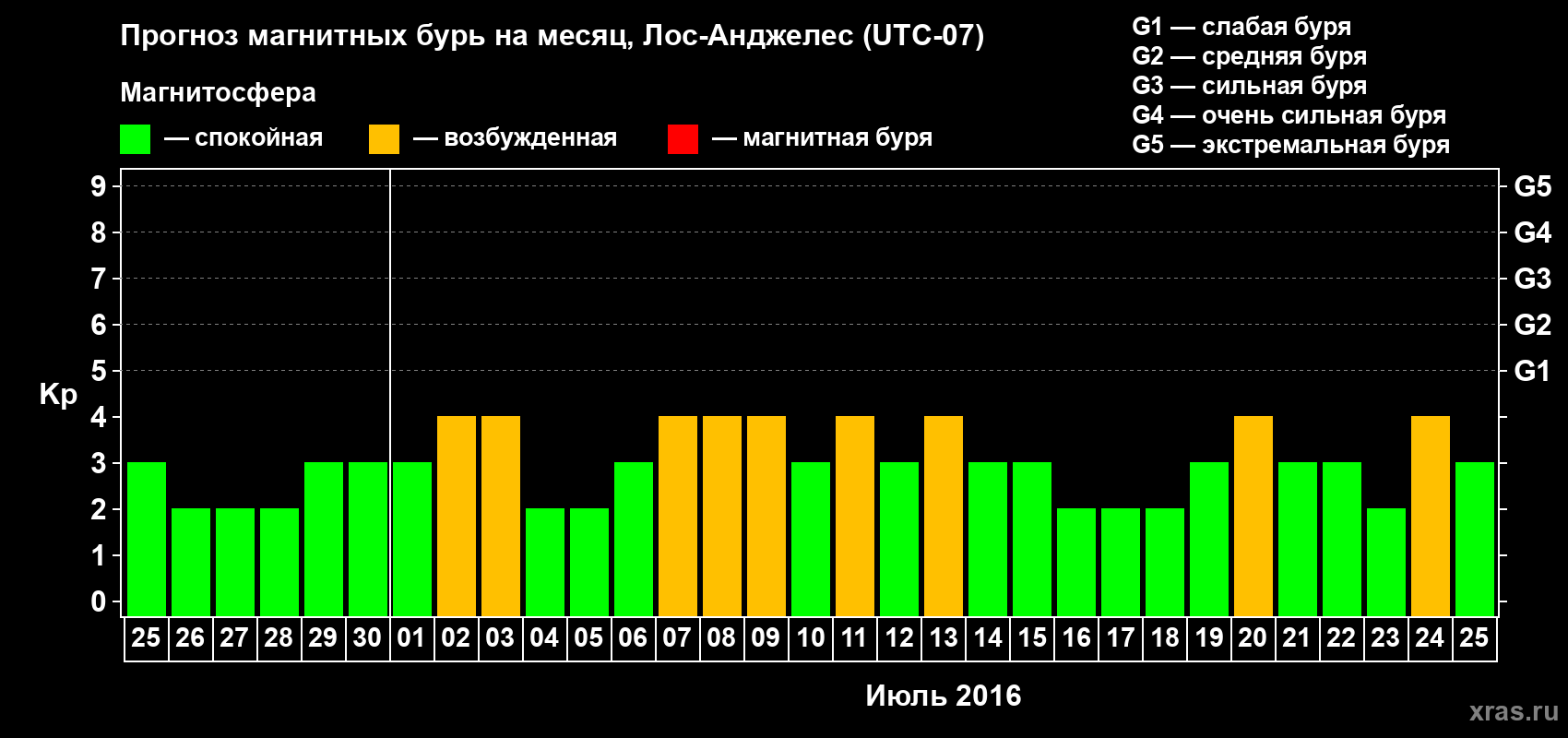 Прогноз максимального суточного геомагнитного индекса Kp на <b>1 месяц</b> (31 день) <b>с 25 июня по 25 июля 2016 г</b>