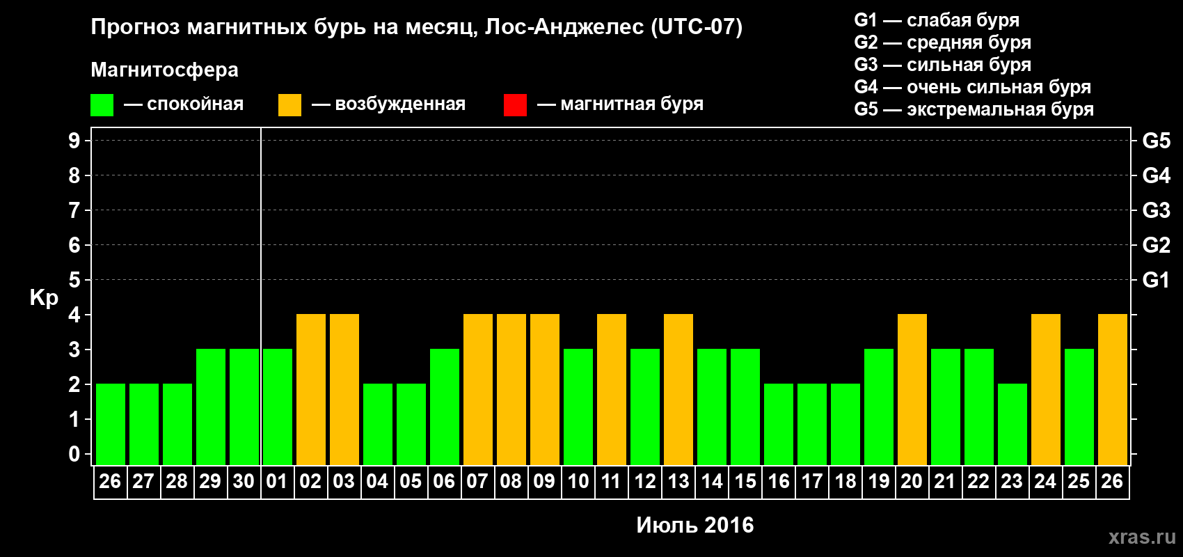 Прогноз максимального суточного геомагнитного индекса Kp на <b>1 месяц</b> (31 день) <b>с 26 июня по 26 июля 2016 г</b>