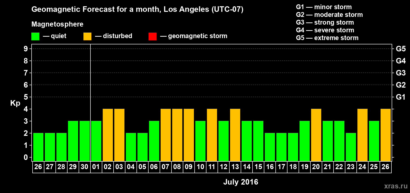 Forecast of the daily maximal value of geomagnetic index&nbsp;Kp for <b>1 month</b> (31 days) <b>from Jun 26, 2016 to Jul 26, 2016</b>