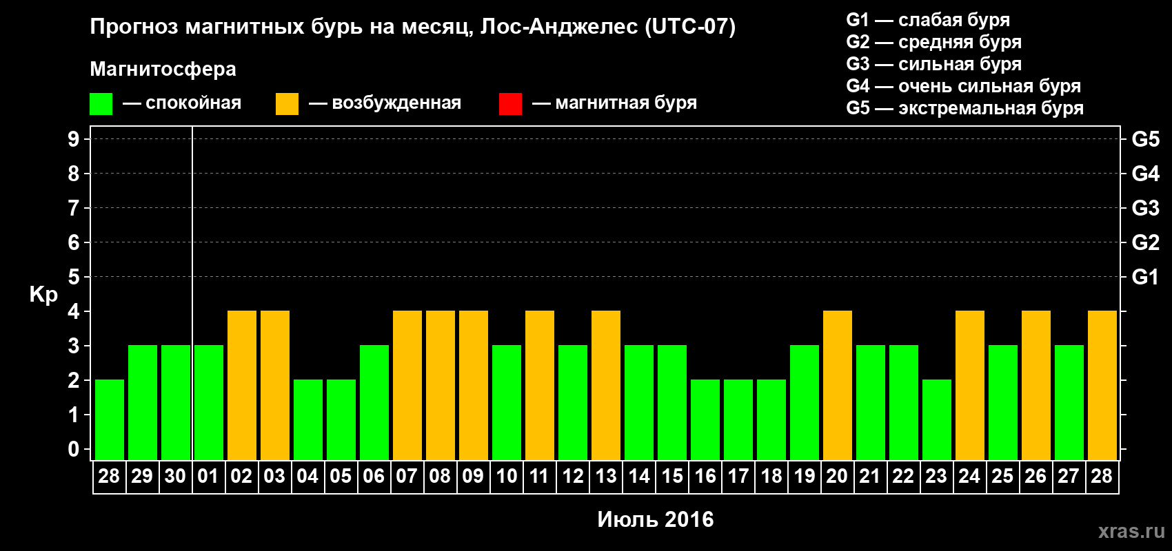 Прогноз максимального суточного геомагнитного индекса Kp на <b>1 месяц</b> (31 день) <b>с 28 июня по 28 июля 2016 г</b>