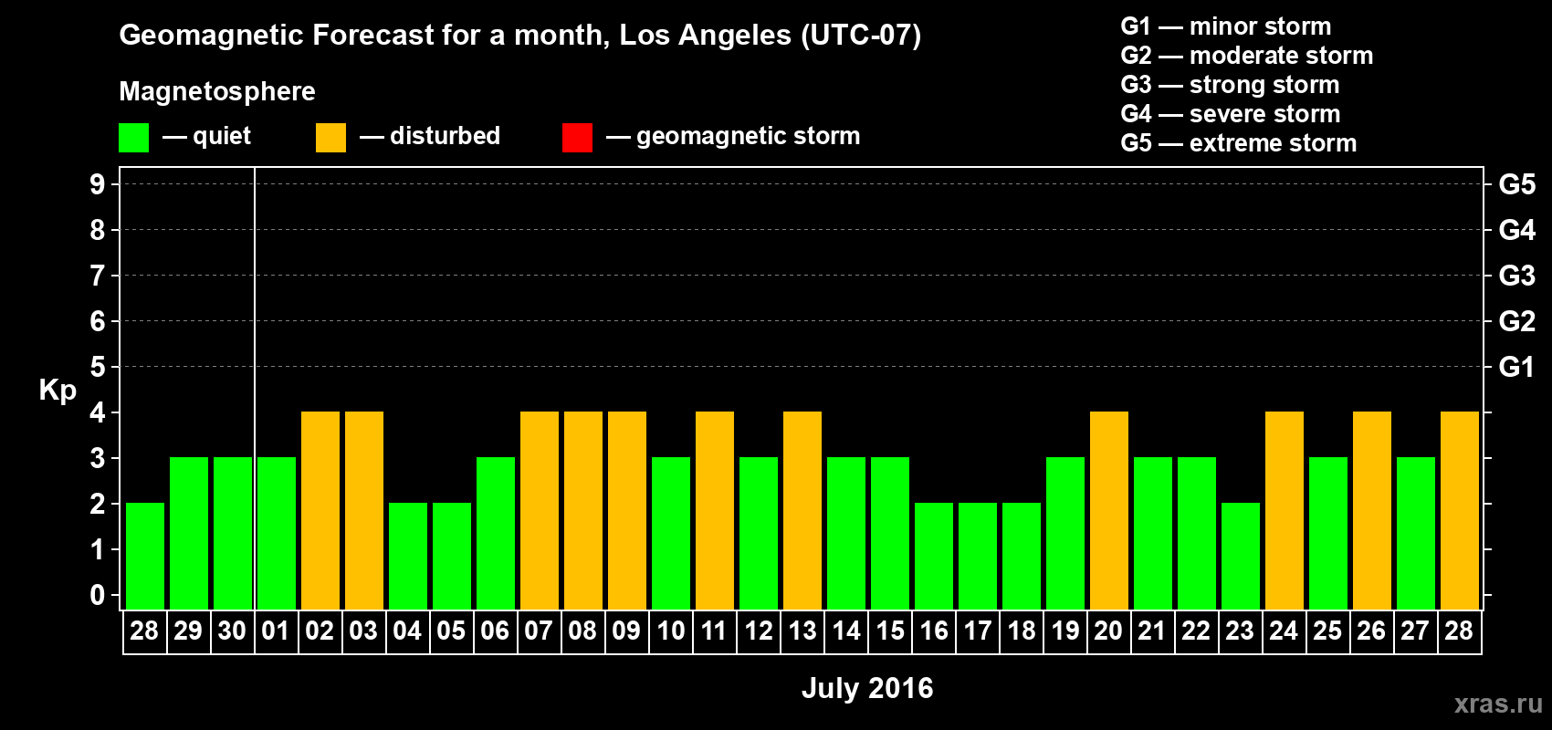 Forecast of the daily maximal value of geomagnetic index&nbsp;Kp for <b>1 month</b> (31 days) <b>from Jun 28, 2016 to Jul 28, 2016</b>