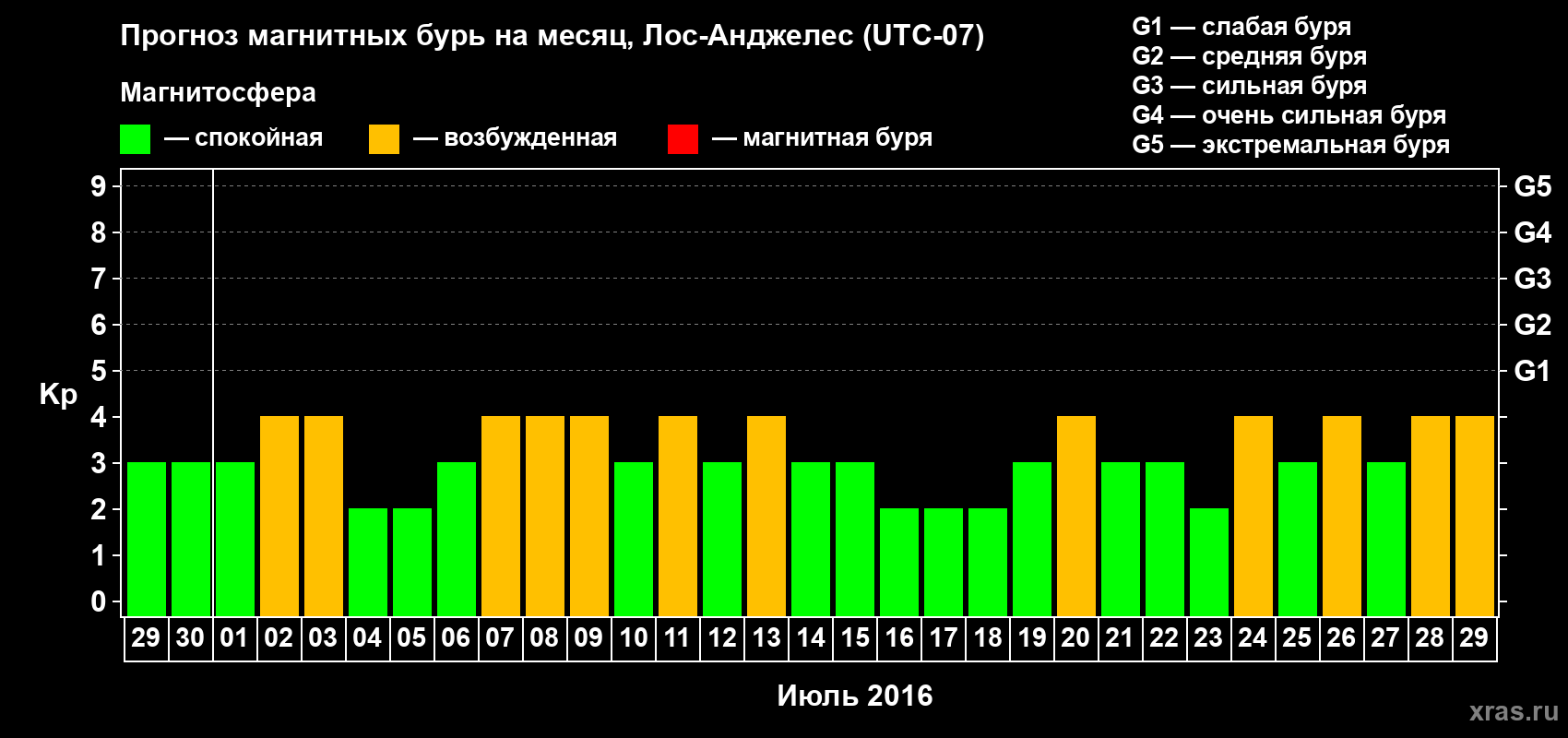 Прогноз максимального суточного геомагнитного индекса Kp на <b>1 месяц</b> (31 день) <b>с 29 июня по 29 июля 2016 г</b>