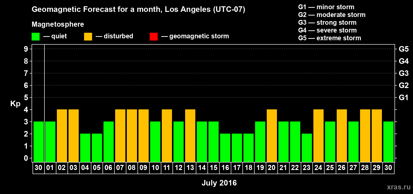 Forecast of the daily maximal value of geomagnetic index Kp for <b>1 month</b> (31 days) <b>from Jun 30, 2016 to Jul 30, 2016</b>