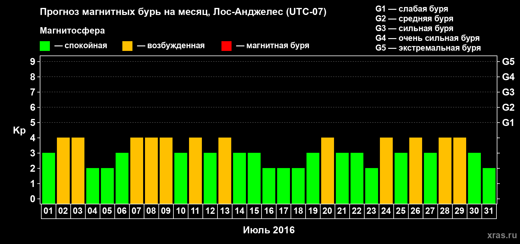 Прогноз максимального суточного геомагнитного индекса Kp на <b>1 месяц</b> (31 день) <b>с 01 июля по 31 июля 2016 г</b>