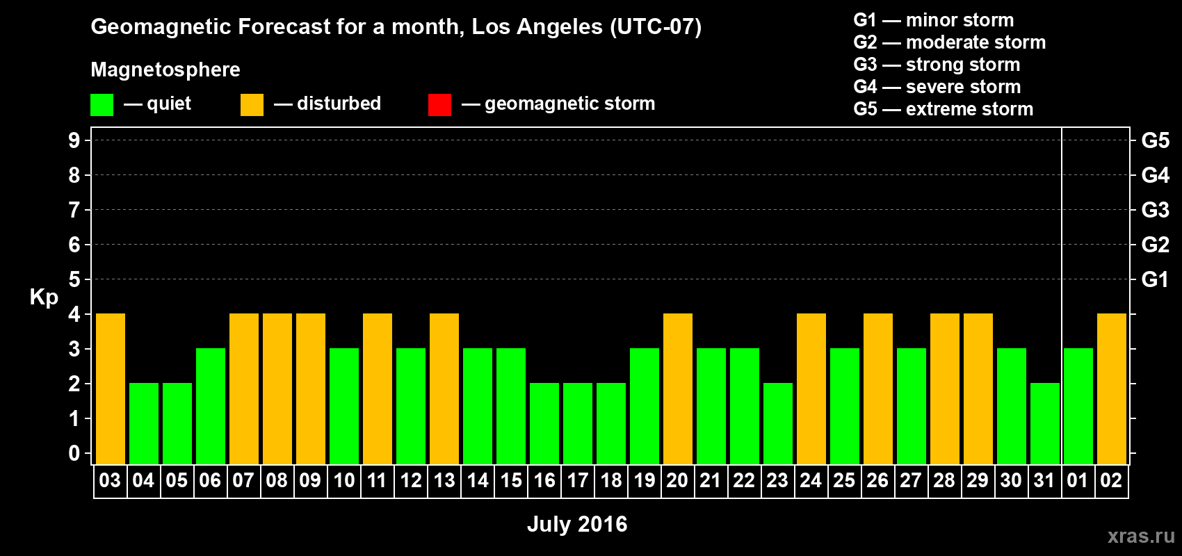 Forecast of the daily maximal value of geomagnetic index&nbsp;Kp for <b>1 month</b> (31 days) <b>from Jul 03, 2016 to Aug 02, 2016</b>