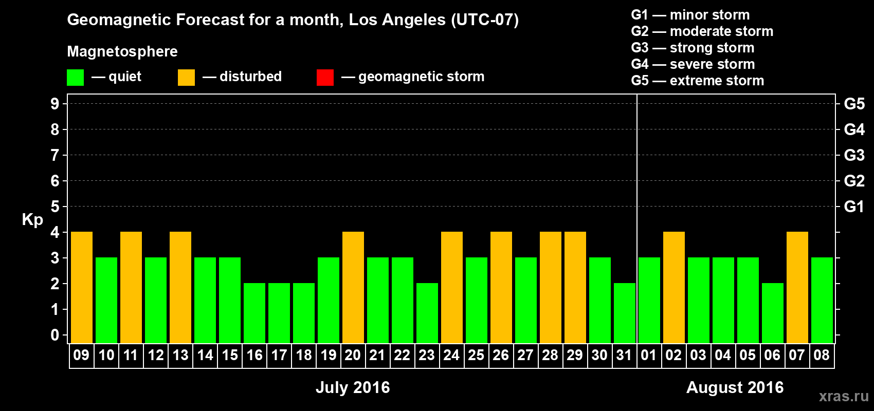Forecast of the daily maximal value of geomagnetic index&nbsp;Kp for <b>1 month</b> (31 days) <b>from Jul 09, 2016 to Aug 08, 2016</b>