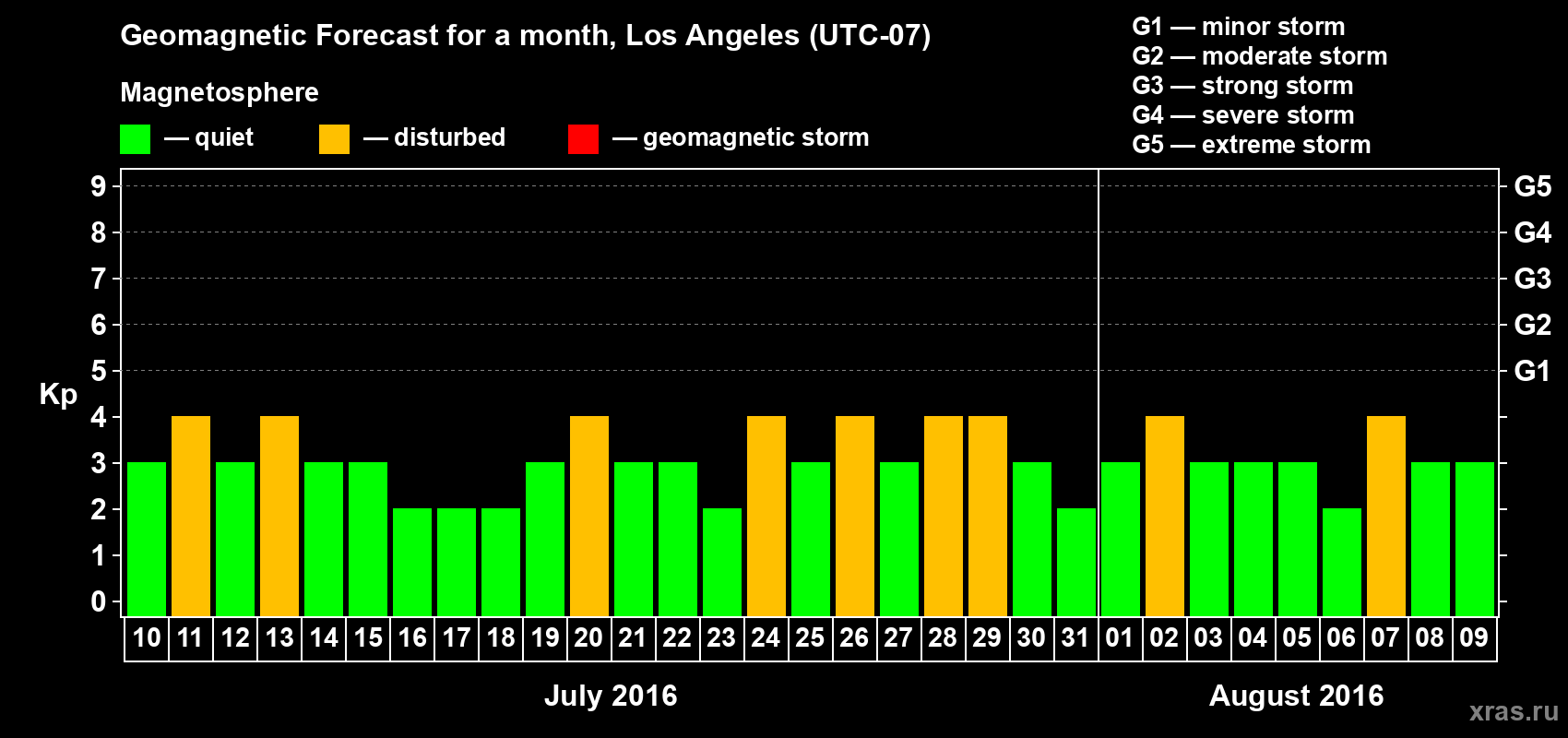 Forecast of the daily maximal value of geomagnetic index Kp for <b>1 month</b> (31 days) <b>from Jul 10, 2016 to Aug 09, 2016</b>