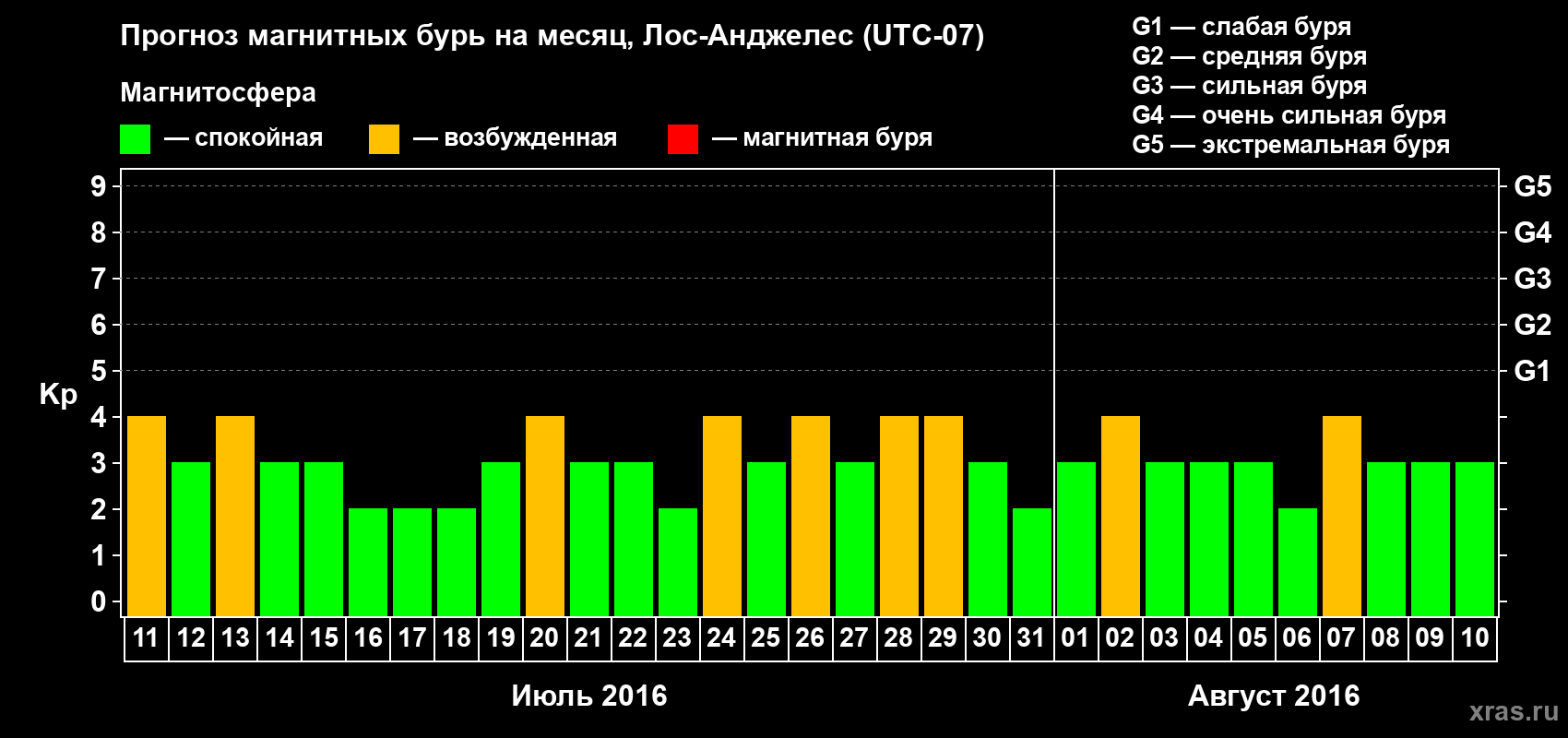 Прогноз максимального суточного геомагнитного индекса Kp на <b>1 месяц</b> (31 день) <b>с 11 июля по 10 августа 2016 г</b>